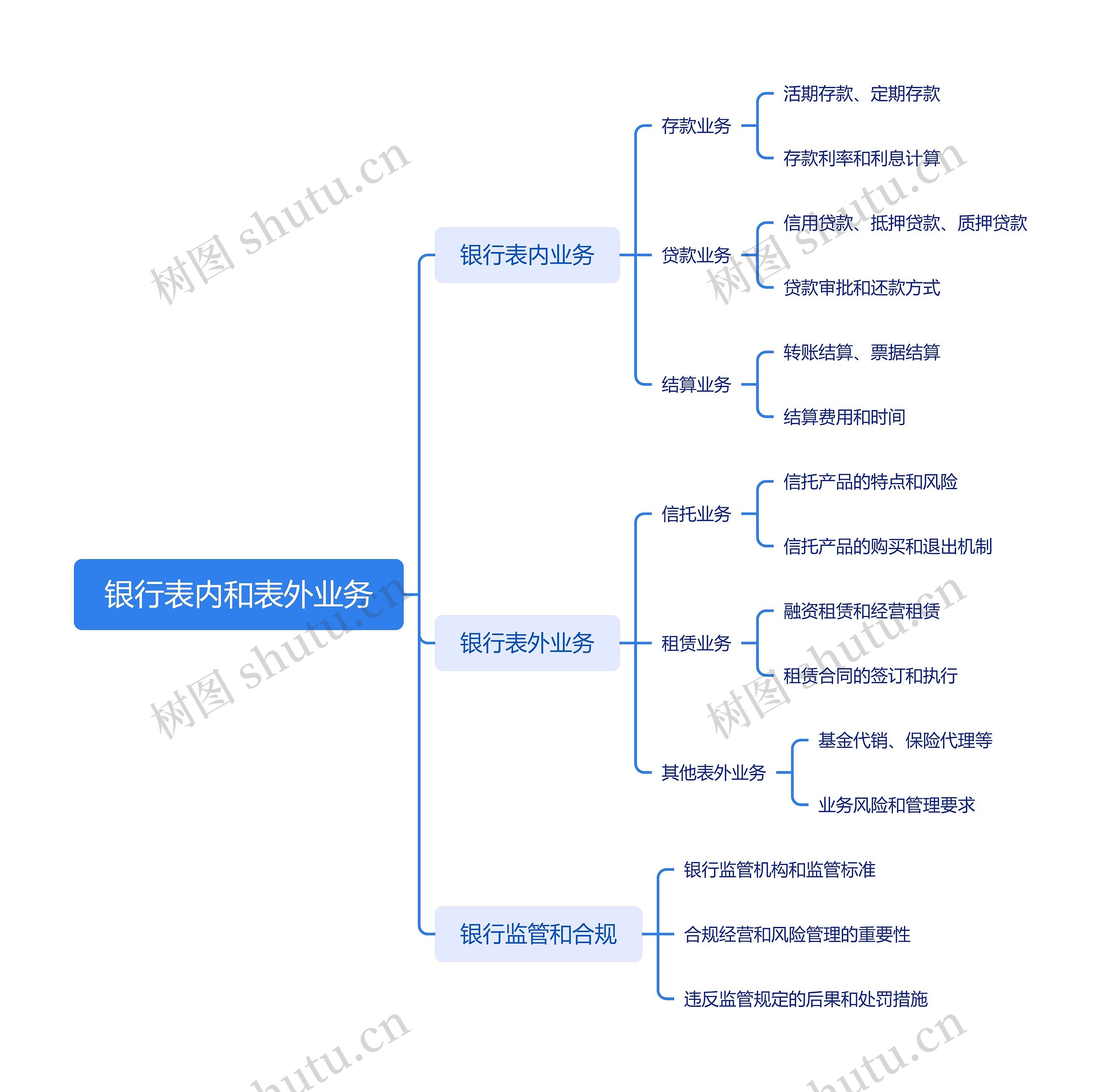 银行表内和表外业务思维导图