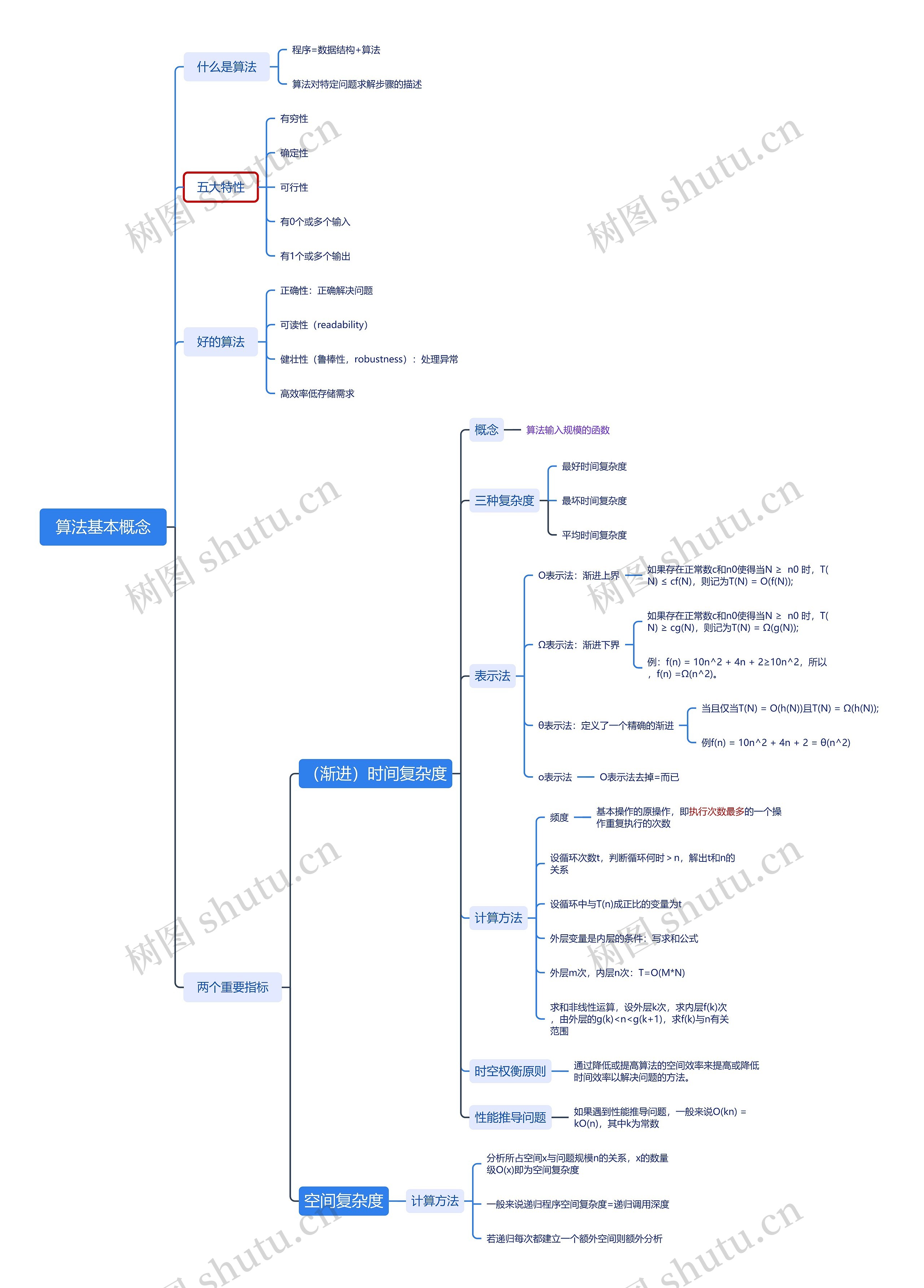 算法及时空复杂度思维脑图