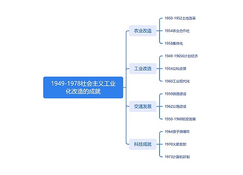 1949-1978社会主义工业化改造的成就