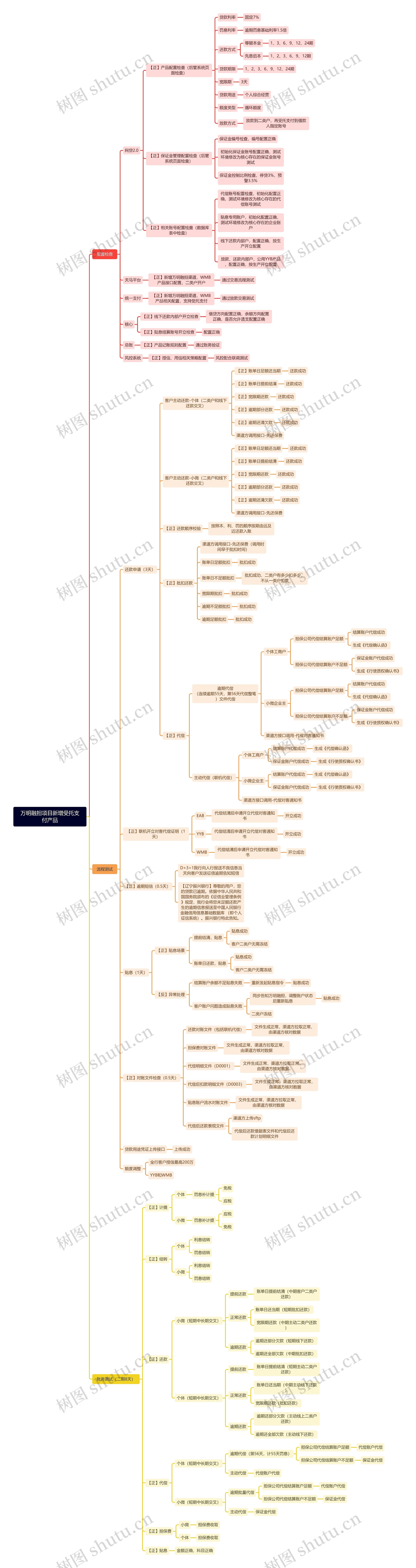 万明融担项目新增受托支付产品思维导图