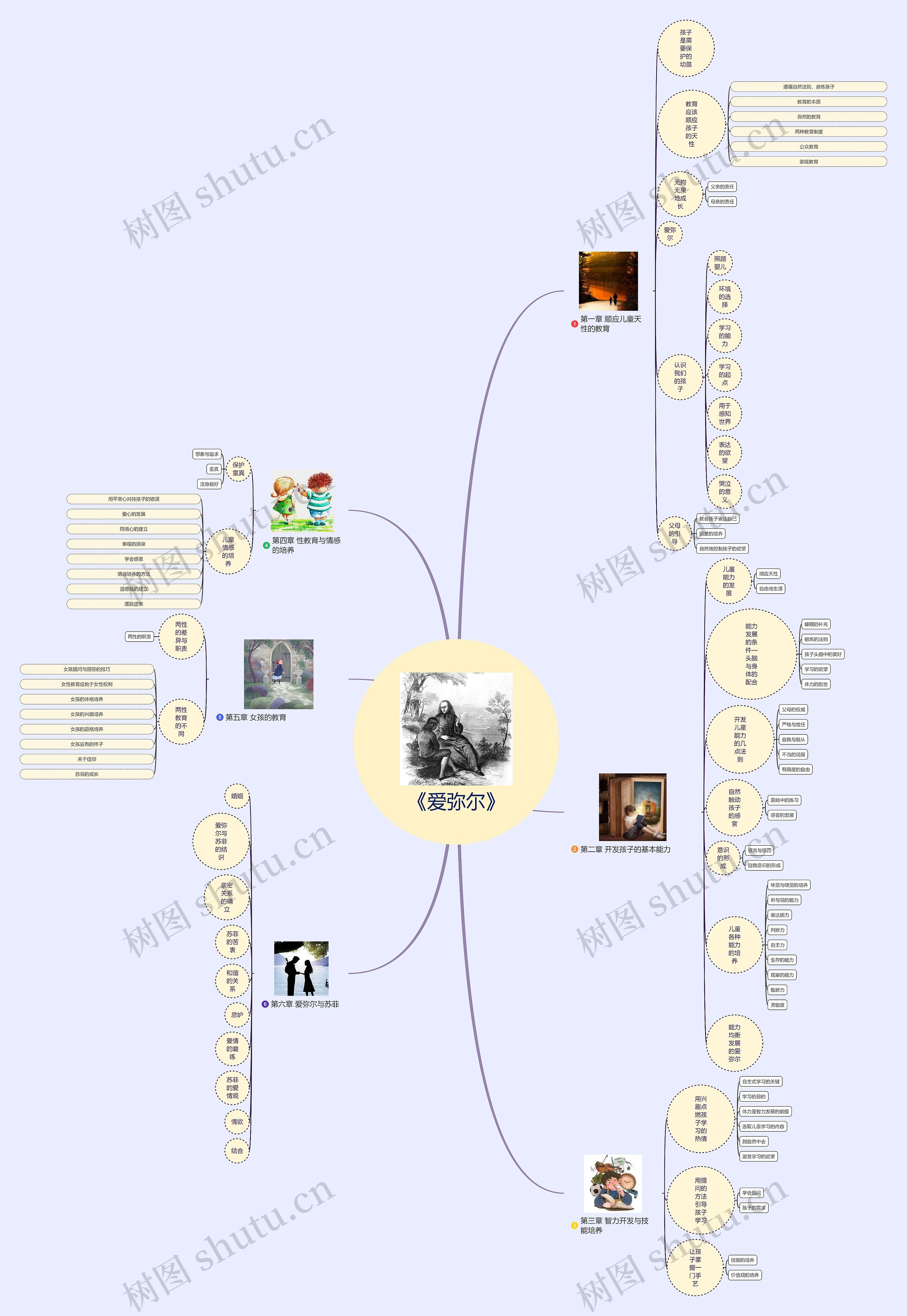 《爱弥尔》终版读书笔记思维导图高清图 《爱弥尔》终版读书笔记思维导图