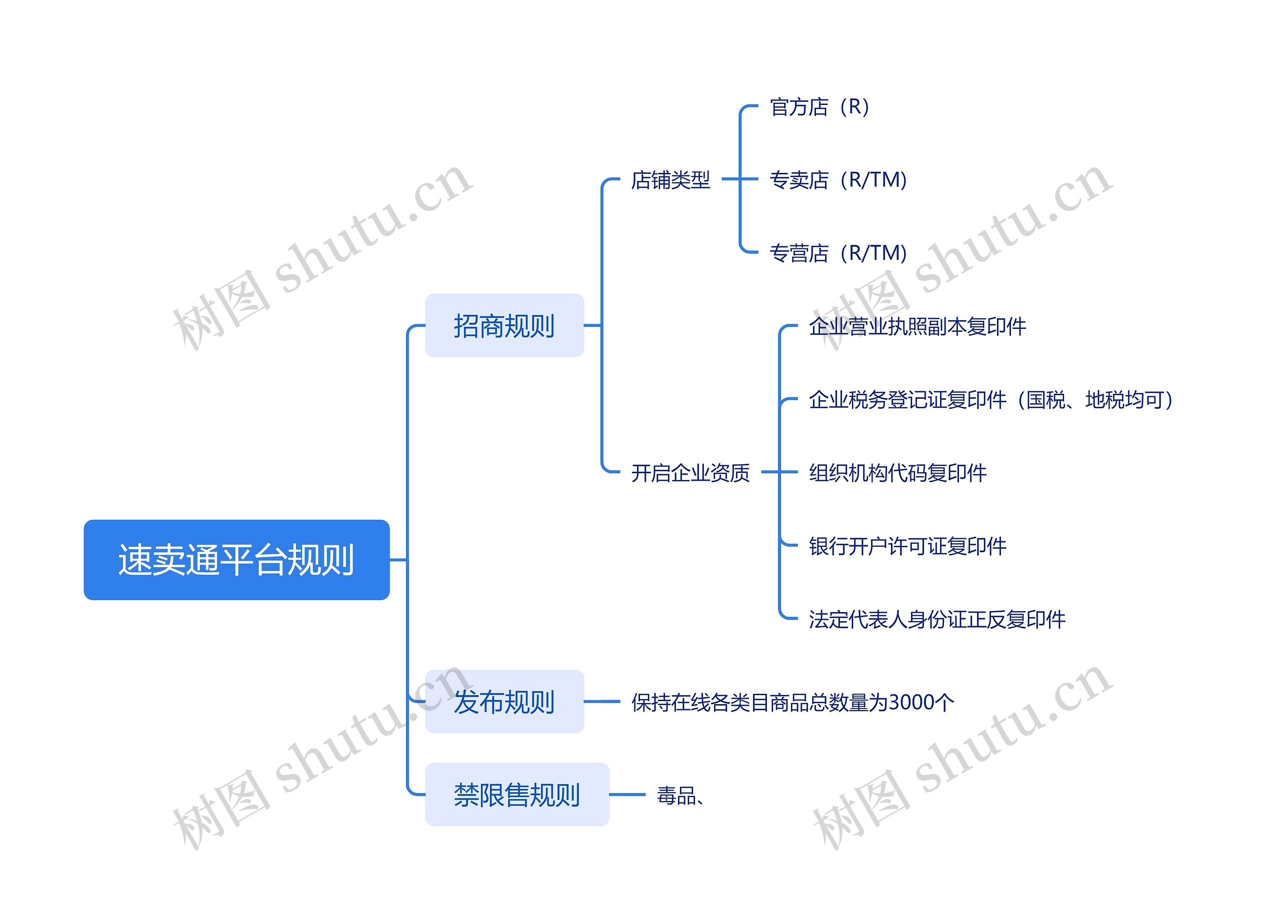 速卖通平台规则脑图思维导图高清图 速卖通平台规则脑图思维导图