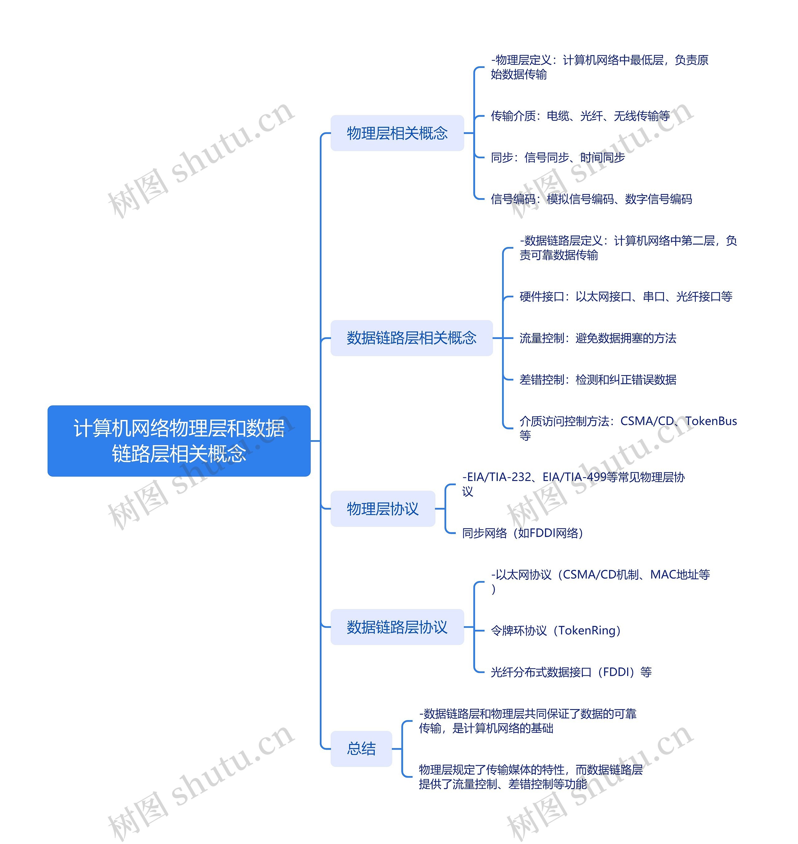 计算机网络物理层和数据链路层相关概念_副本思维导图