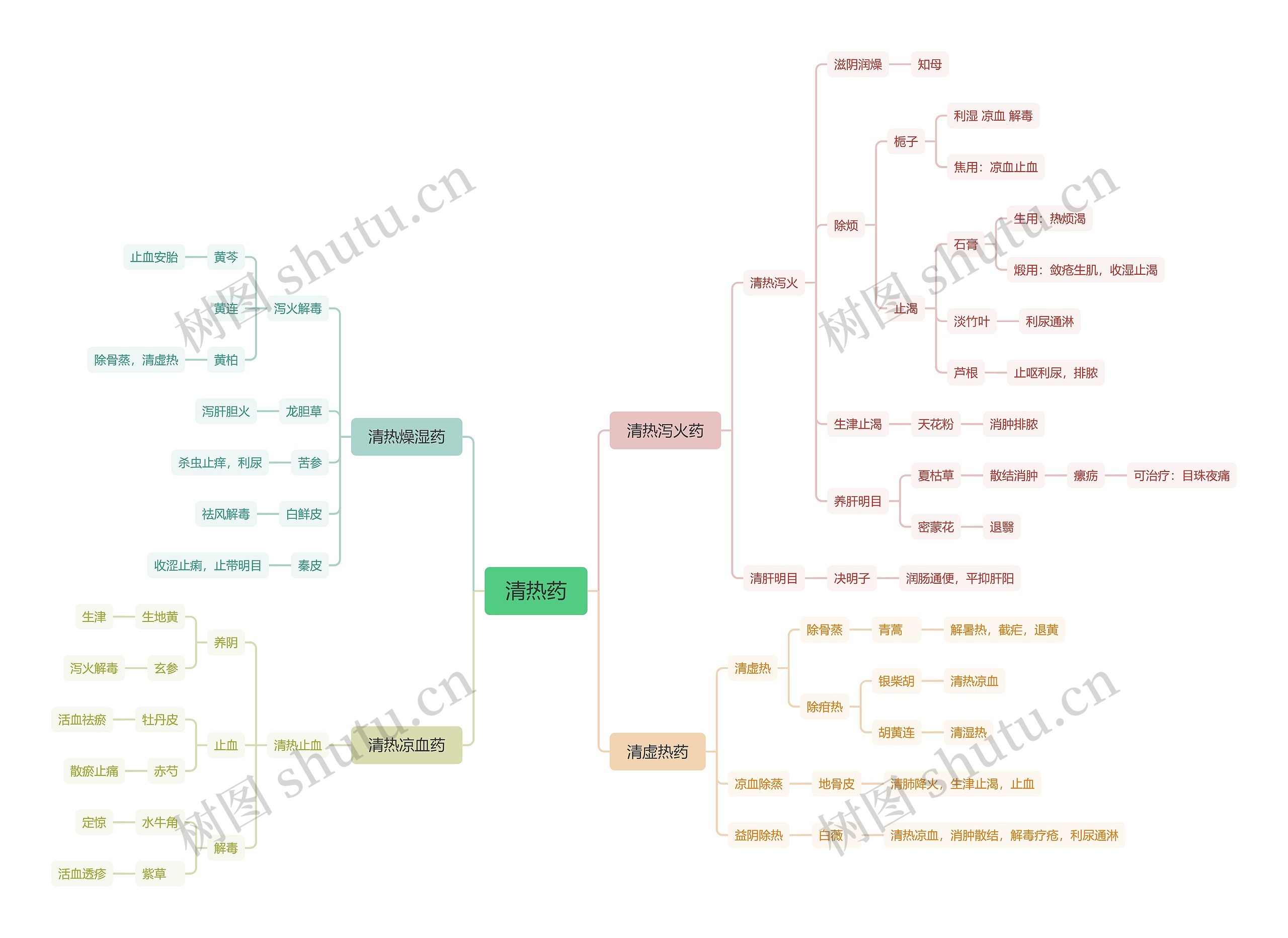 清热药思维导图