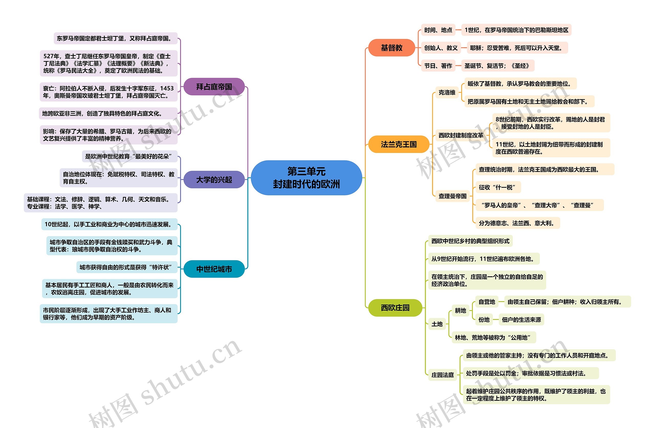 封建时代的欧洲思维脑图