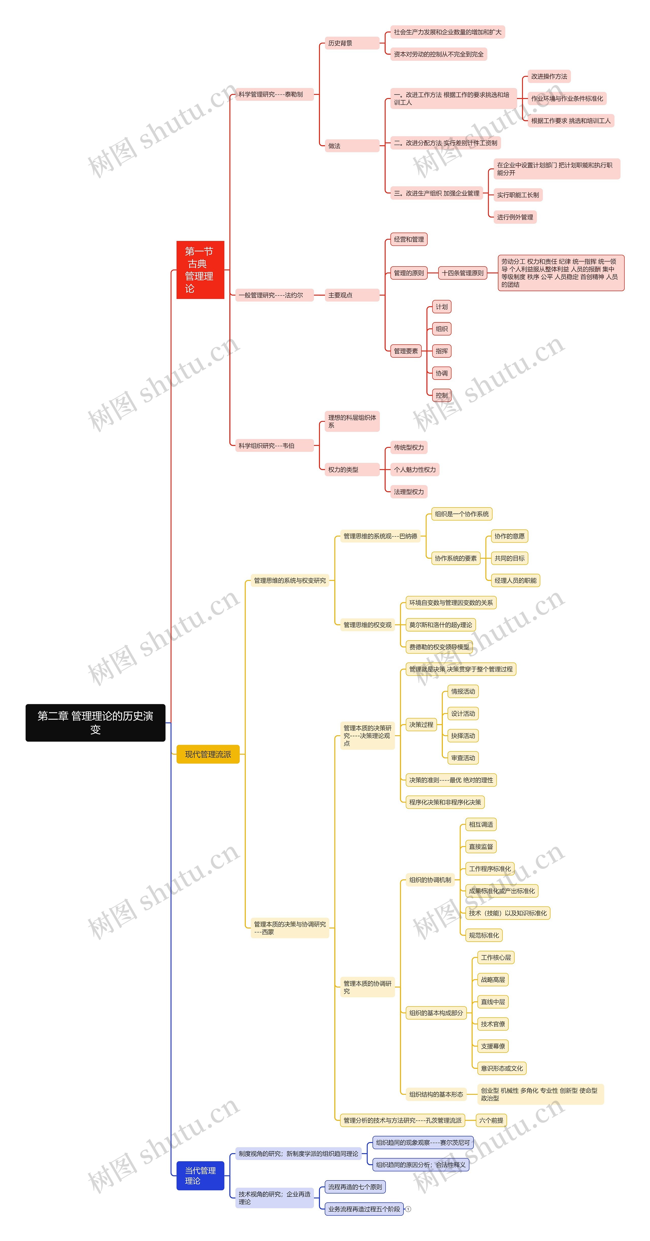 管理理论的历史演变脑图