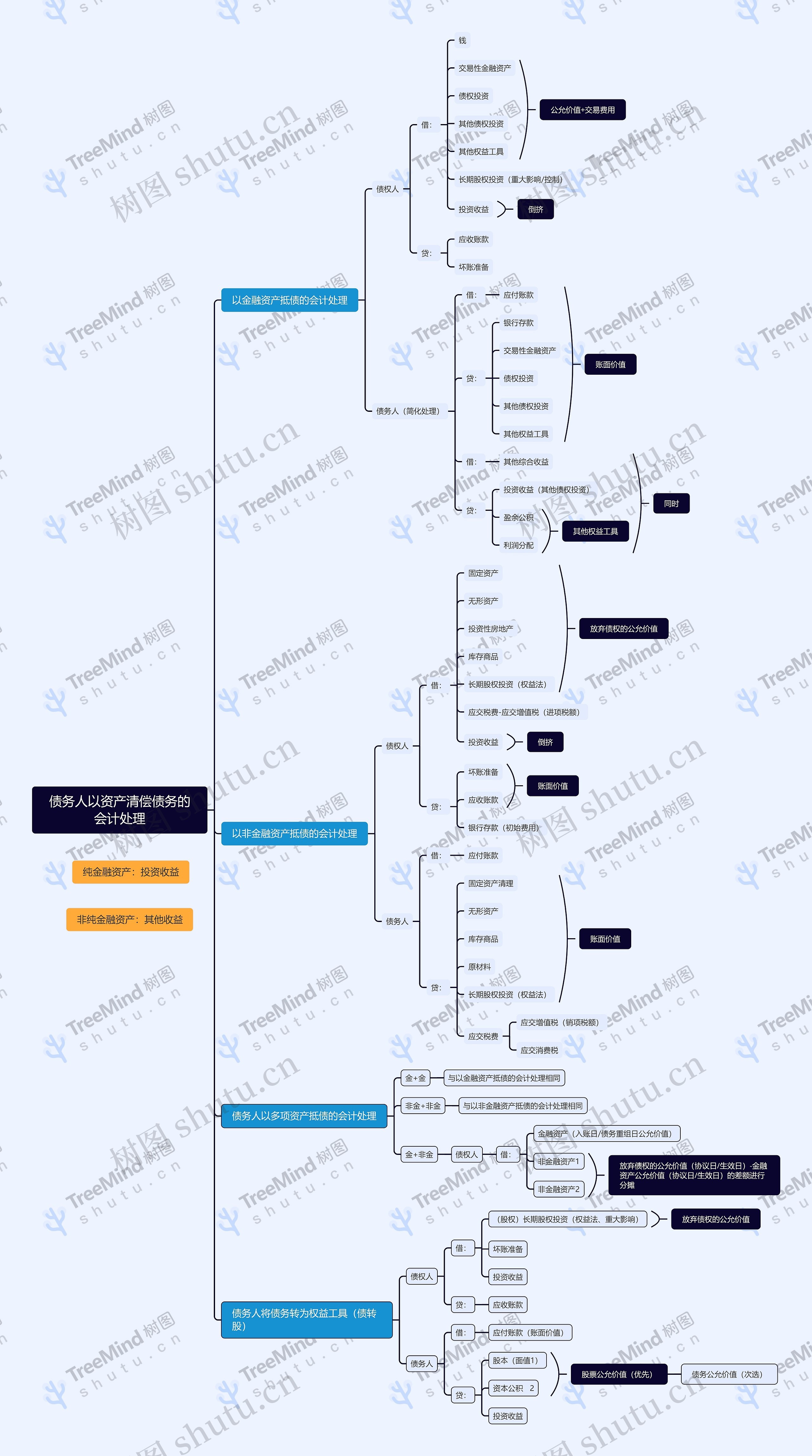 债务人以资产清偿债务的会计处理思维导图