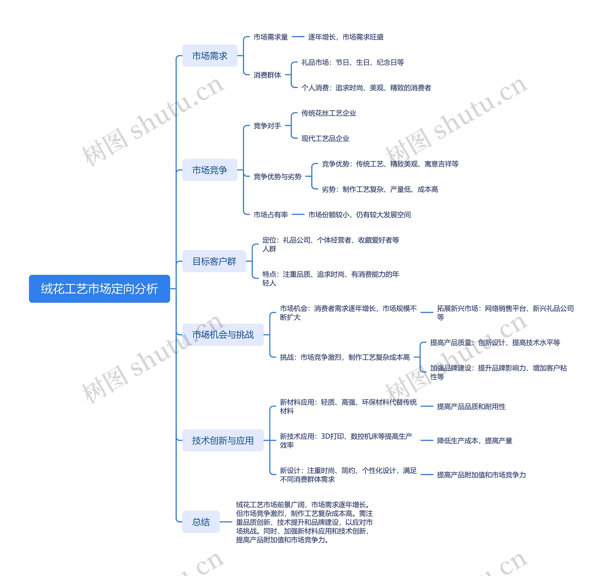 绒花工艺市场定向分析思维导图