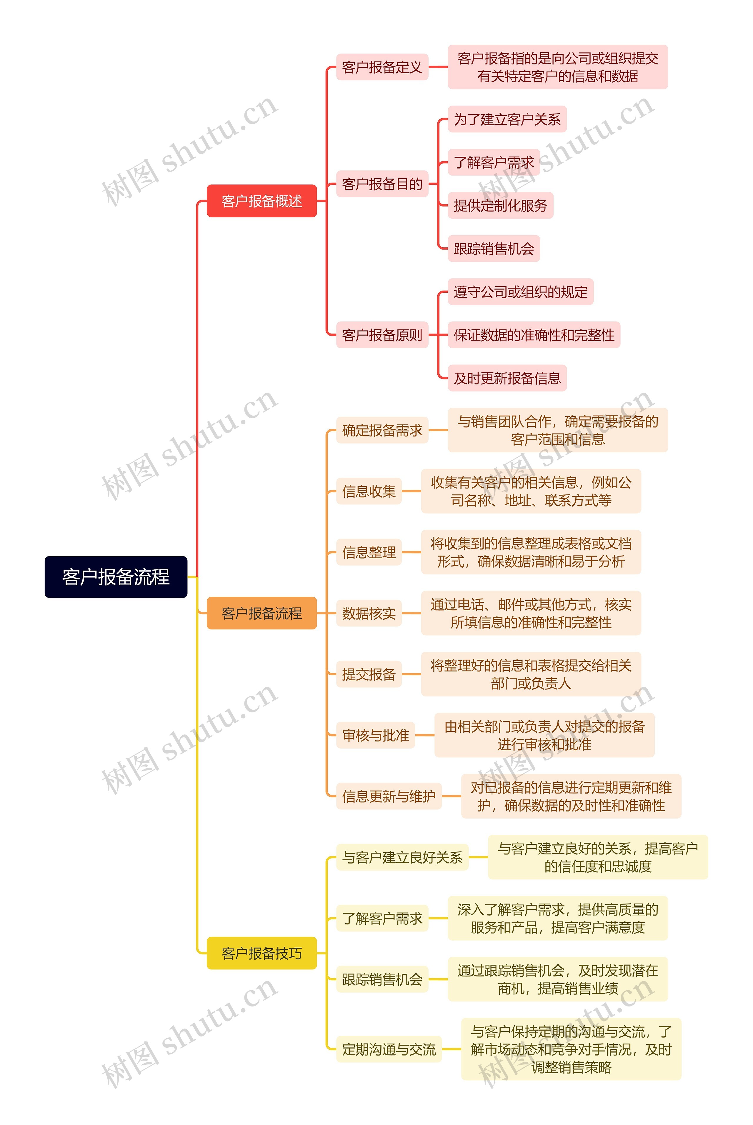 客户报备流程