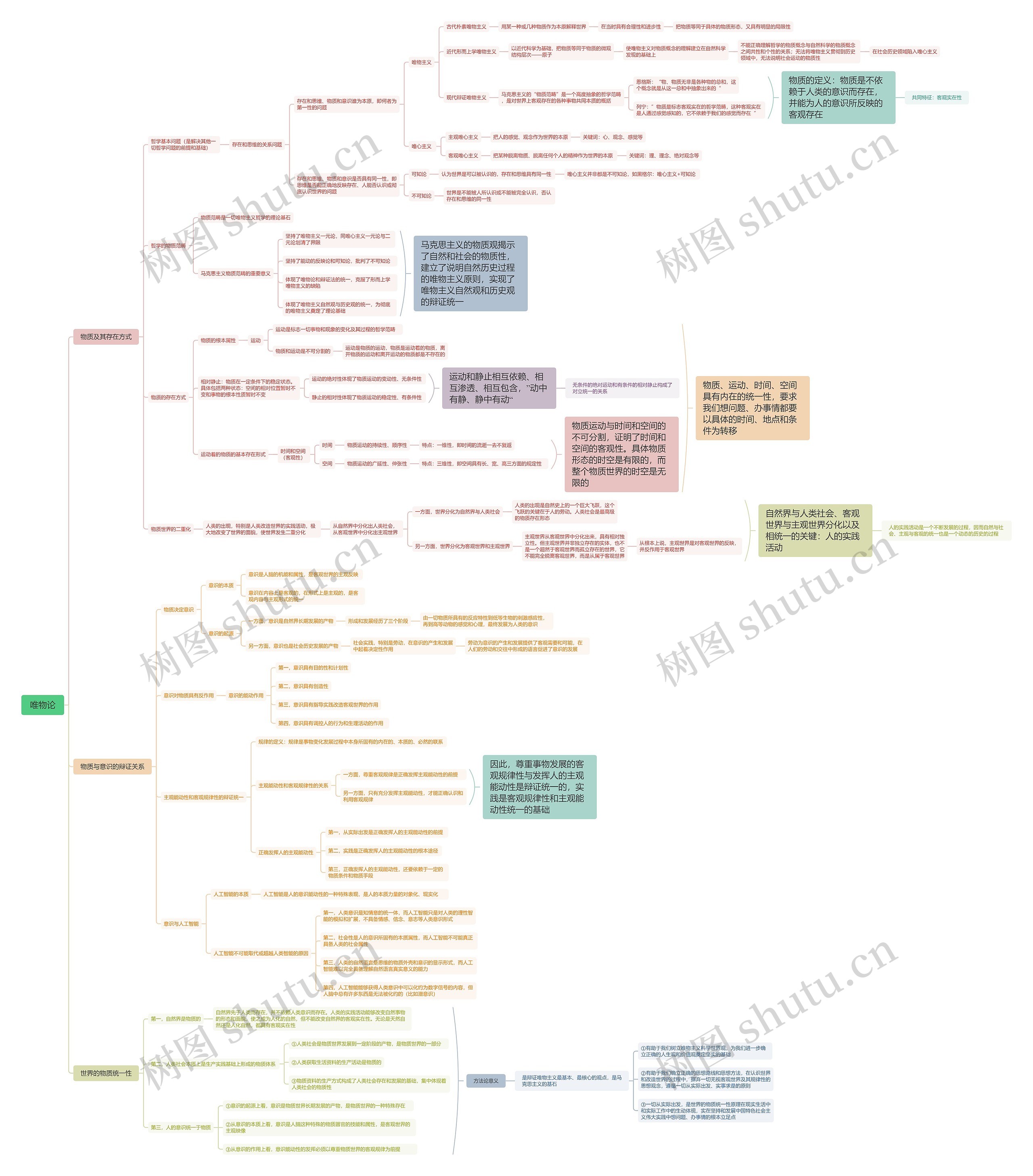 唯物论思维导图