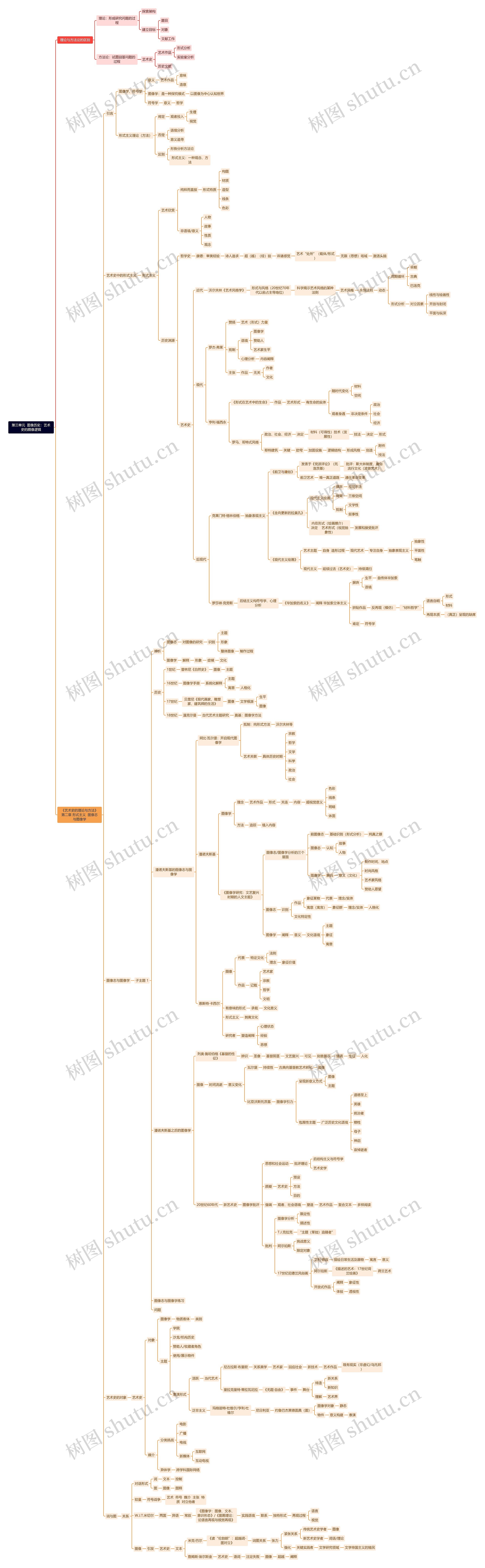 第三单元  图像历史：艺术史的图像逻辑思维导图