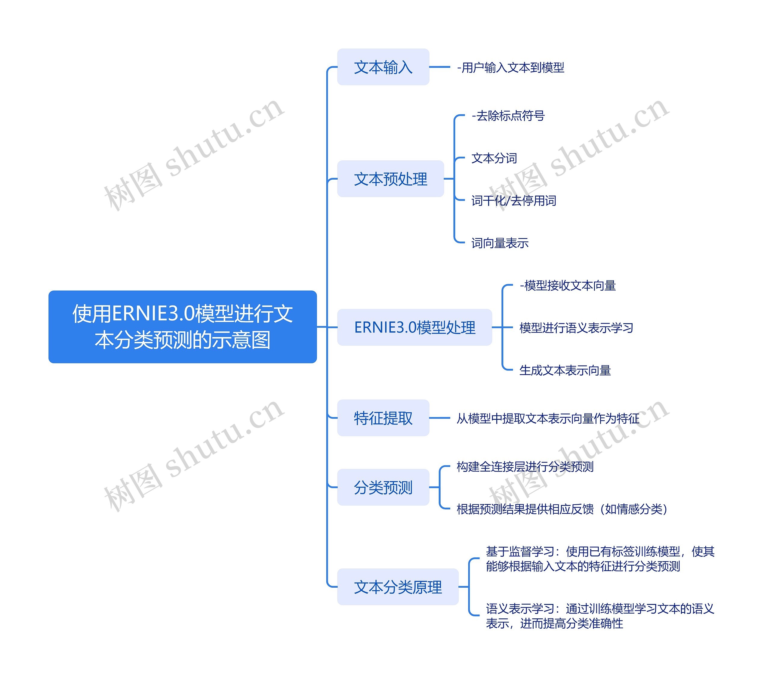 使用ERNIE3.0模型进行文本分类预测的示意图