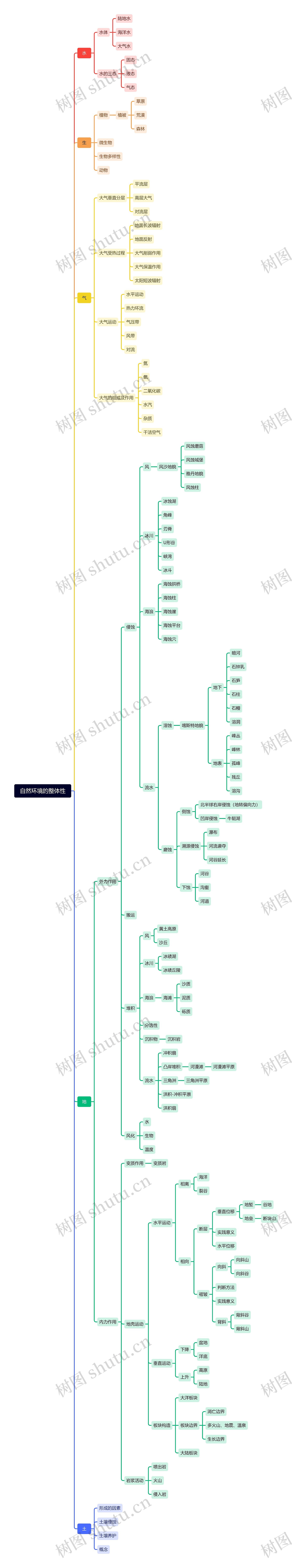 自然环境的整体性脑图思维导图