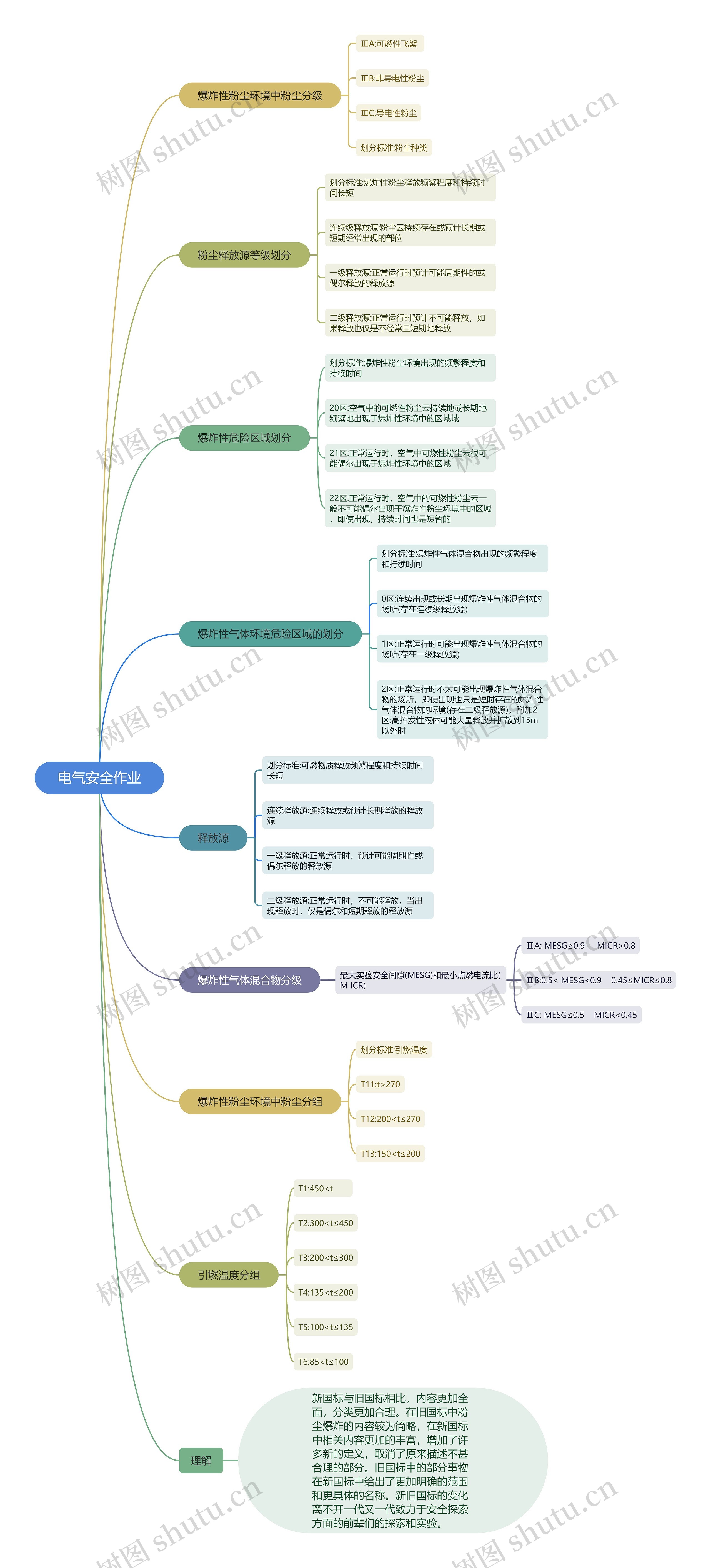 电气安全作业思维导图