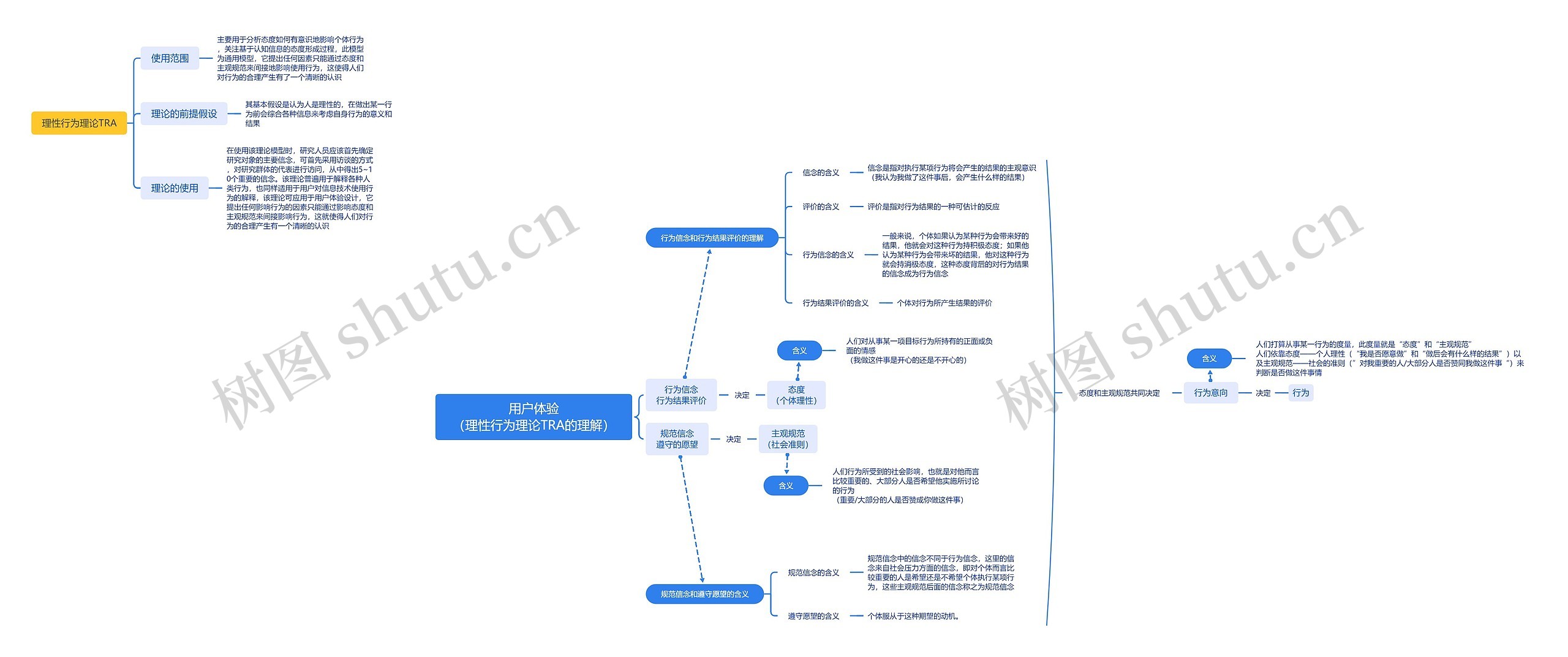 用户体验（理性行为理论TRA的理解）思维导图