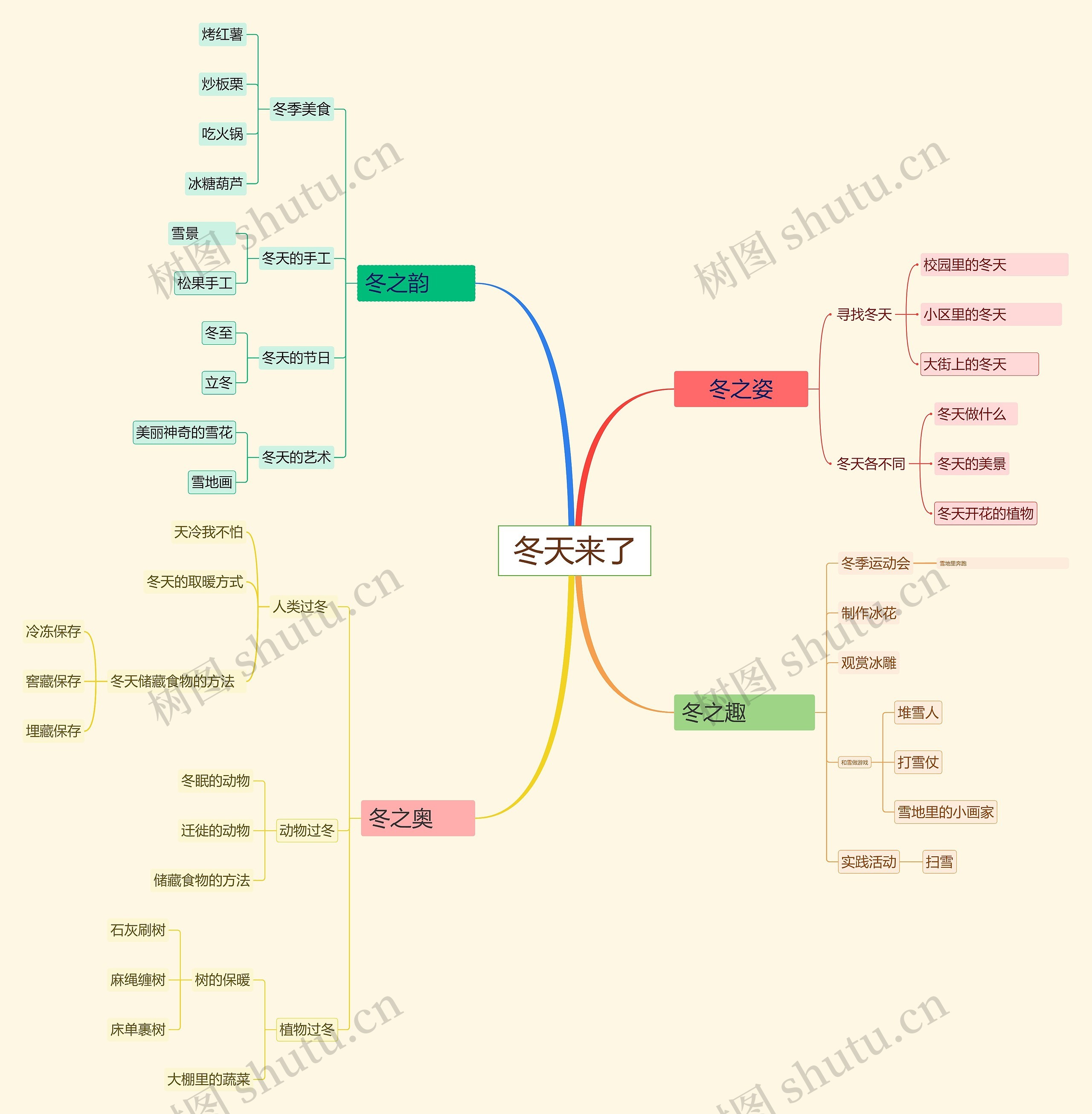 冬天来了思维导图