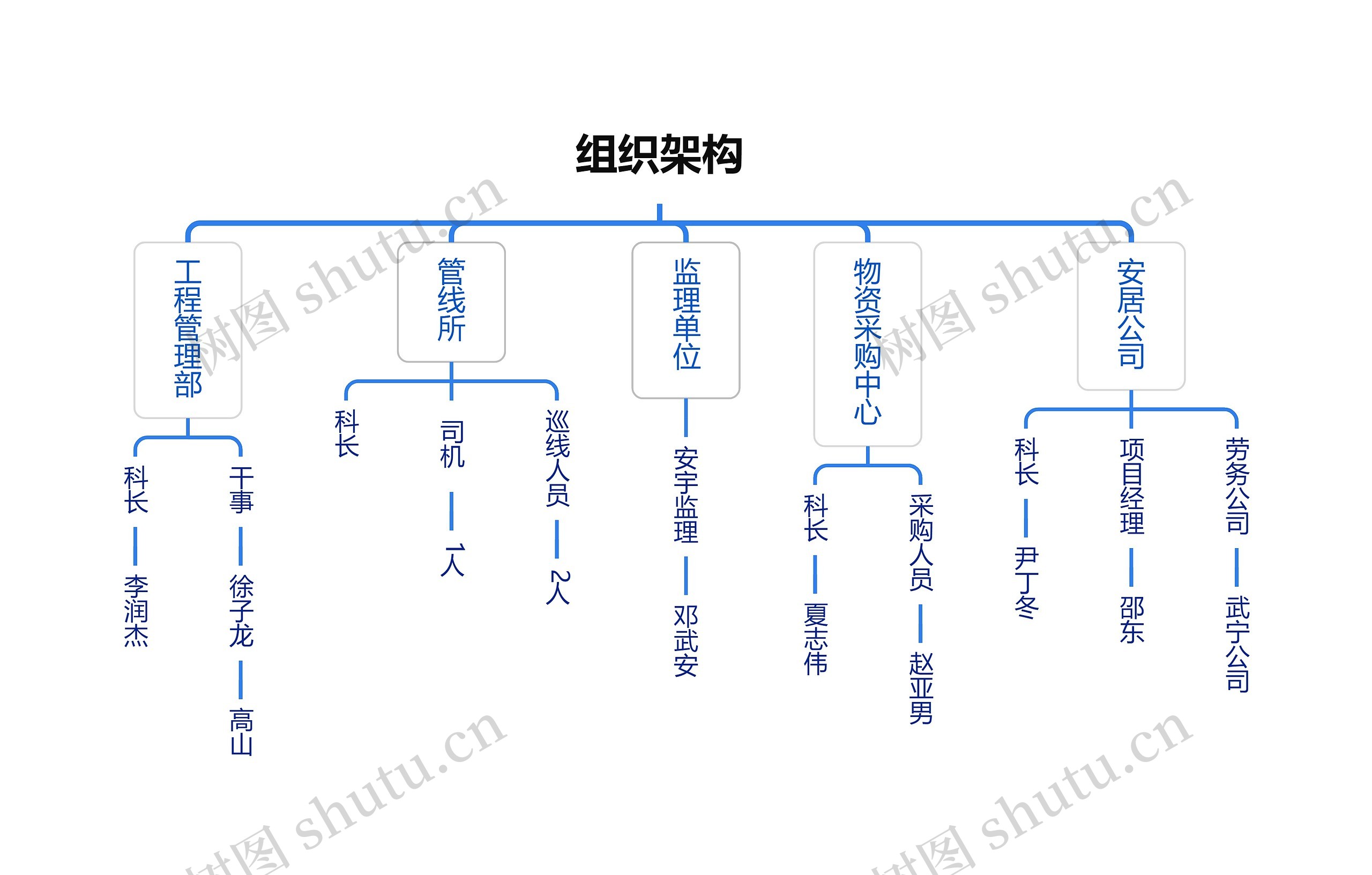 组织架构思维导图