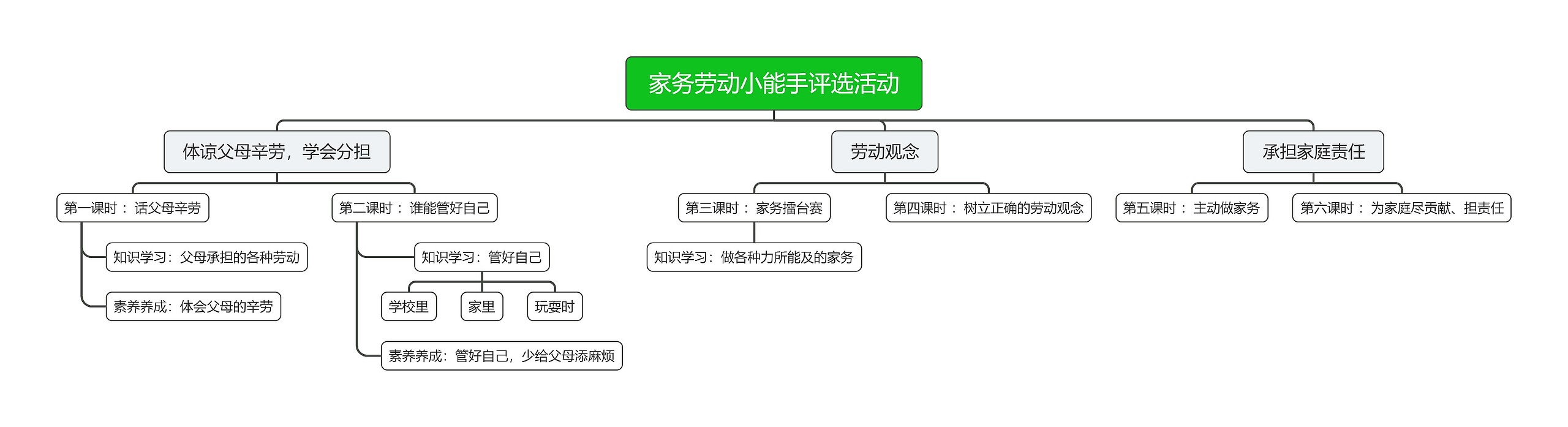 家务劳动小能手评选活动思维导图