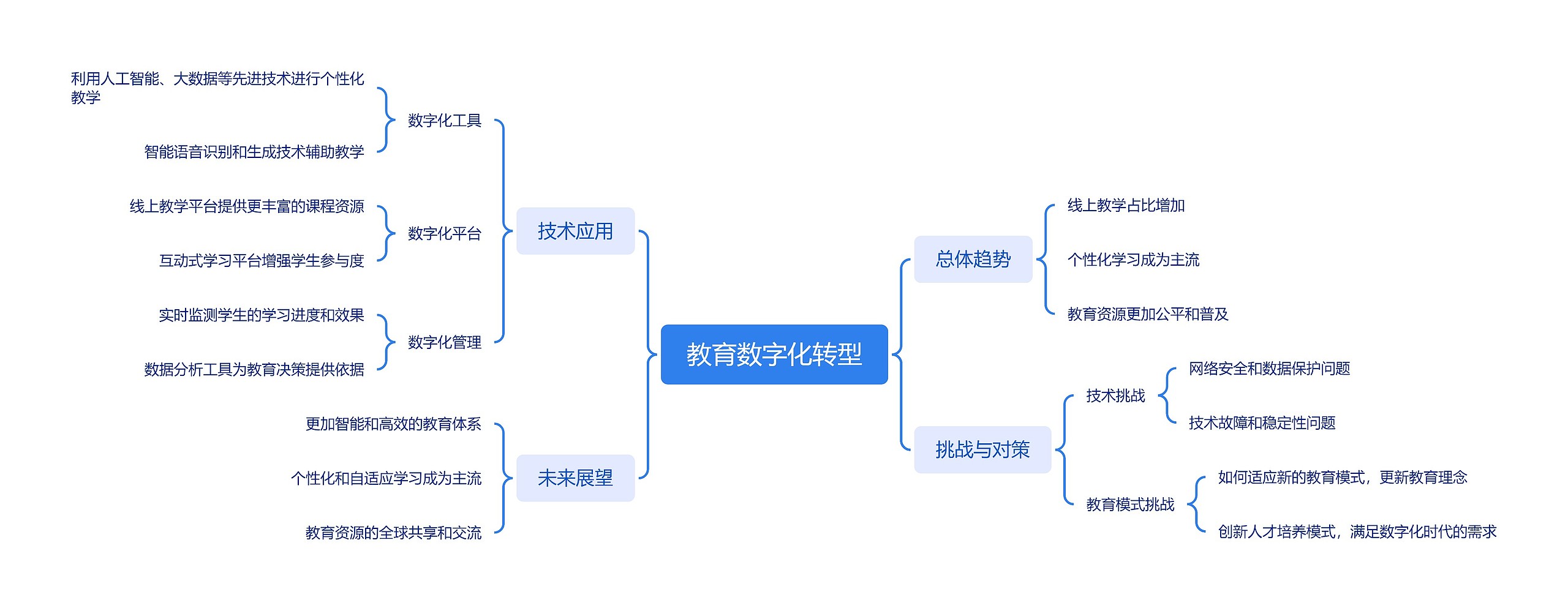 教育数字化转型