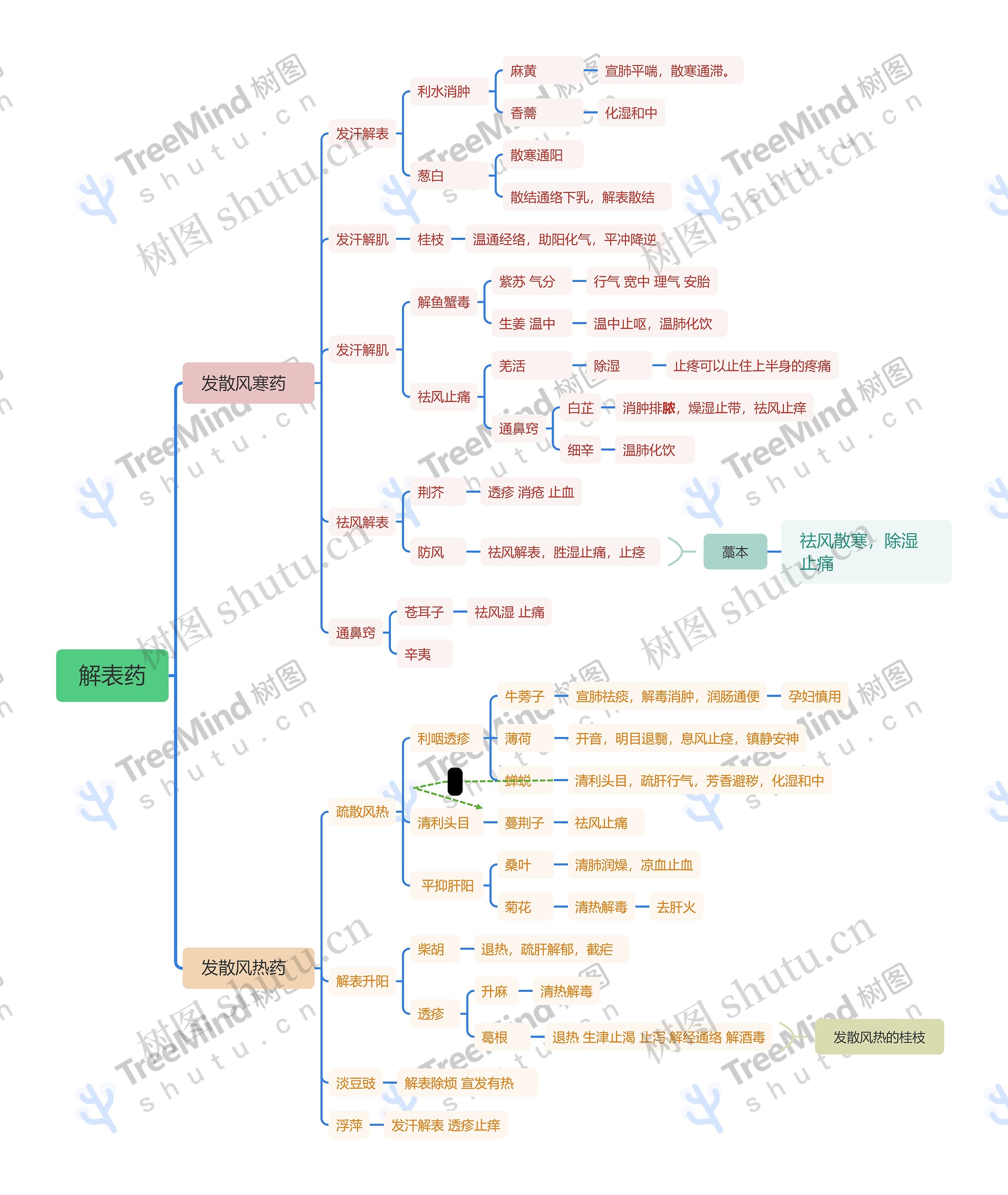 解表药思维导图