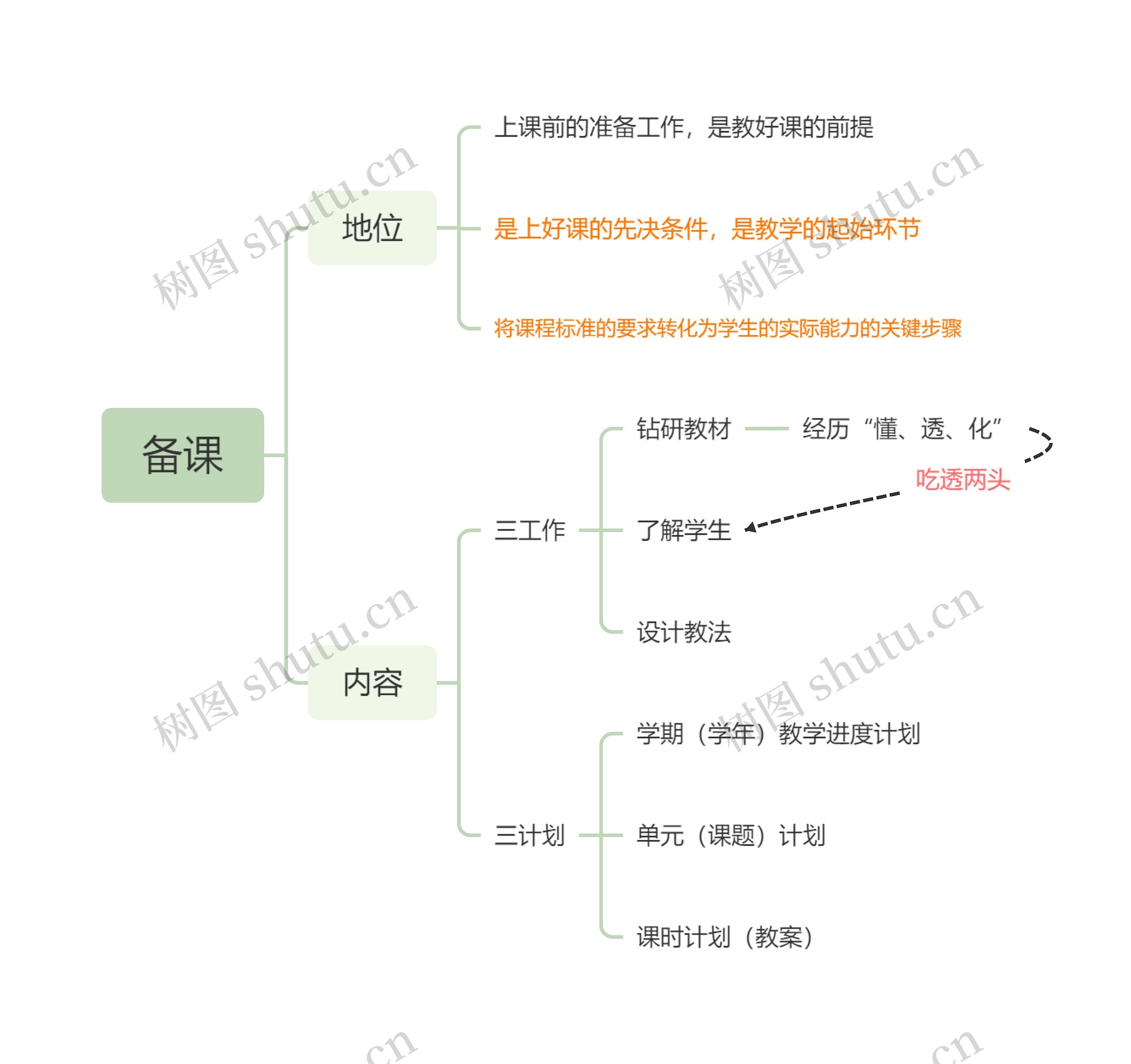 备课思维导图