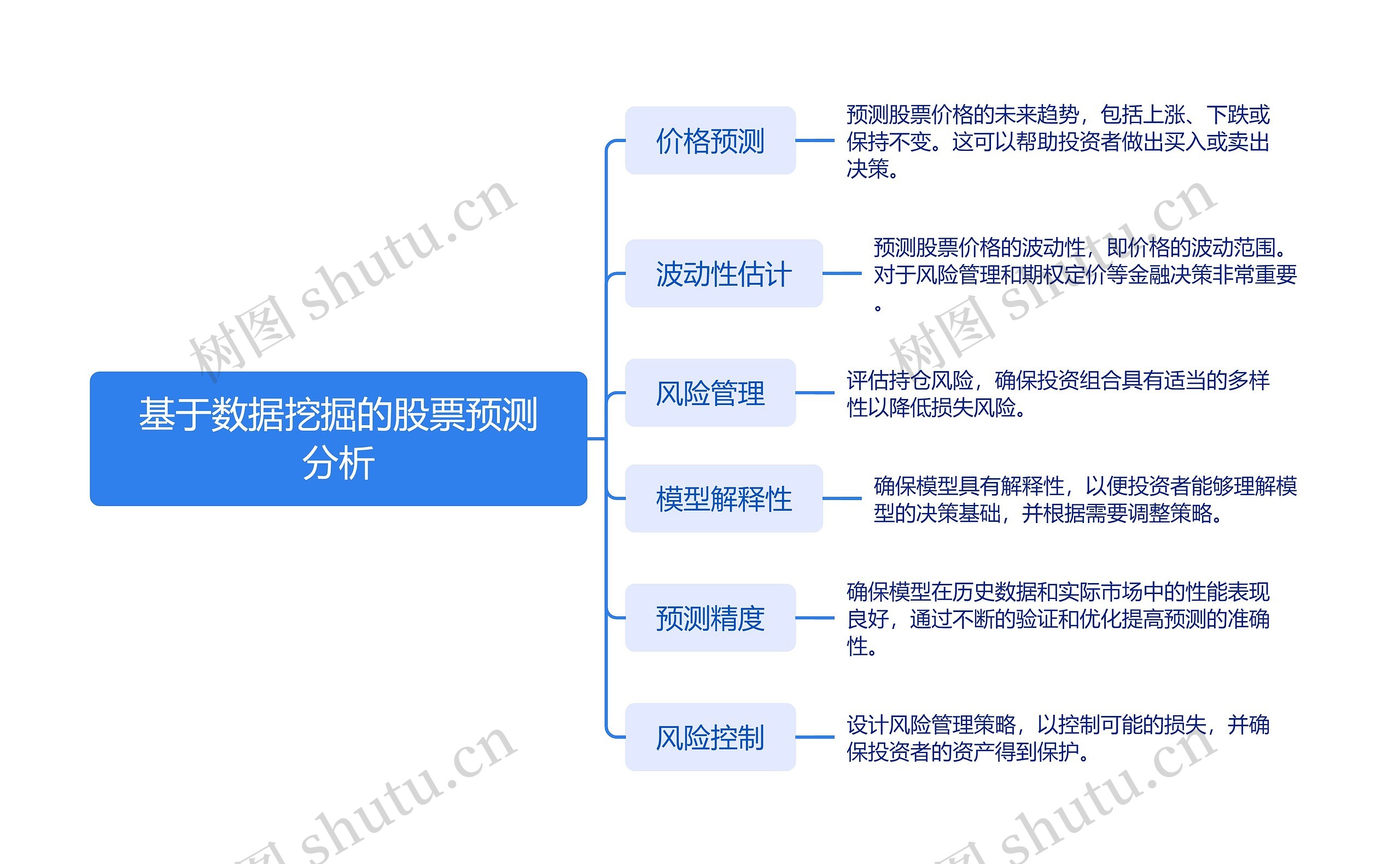 基于数据挖掘的股票预测分析思维导图