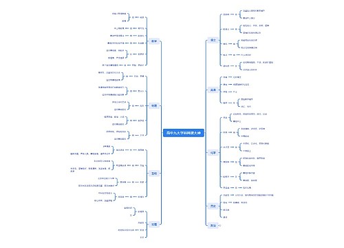 高中九大学科网课大神思维导图