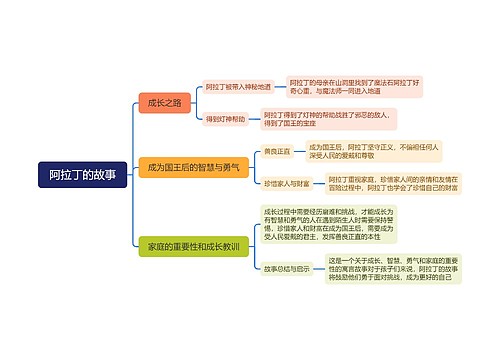 阿拉丁的故事思维导图