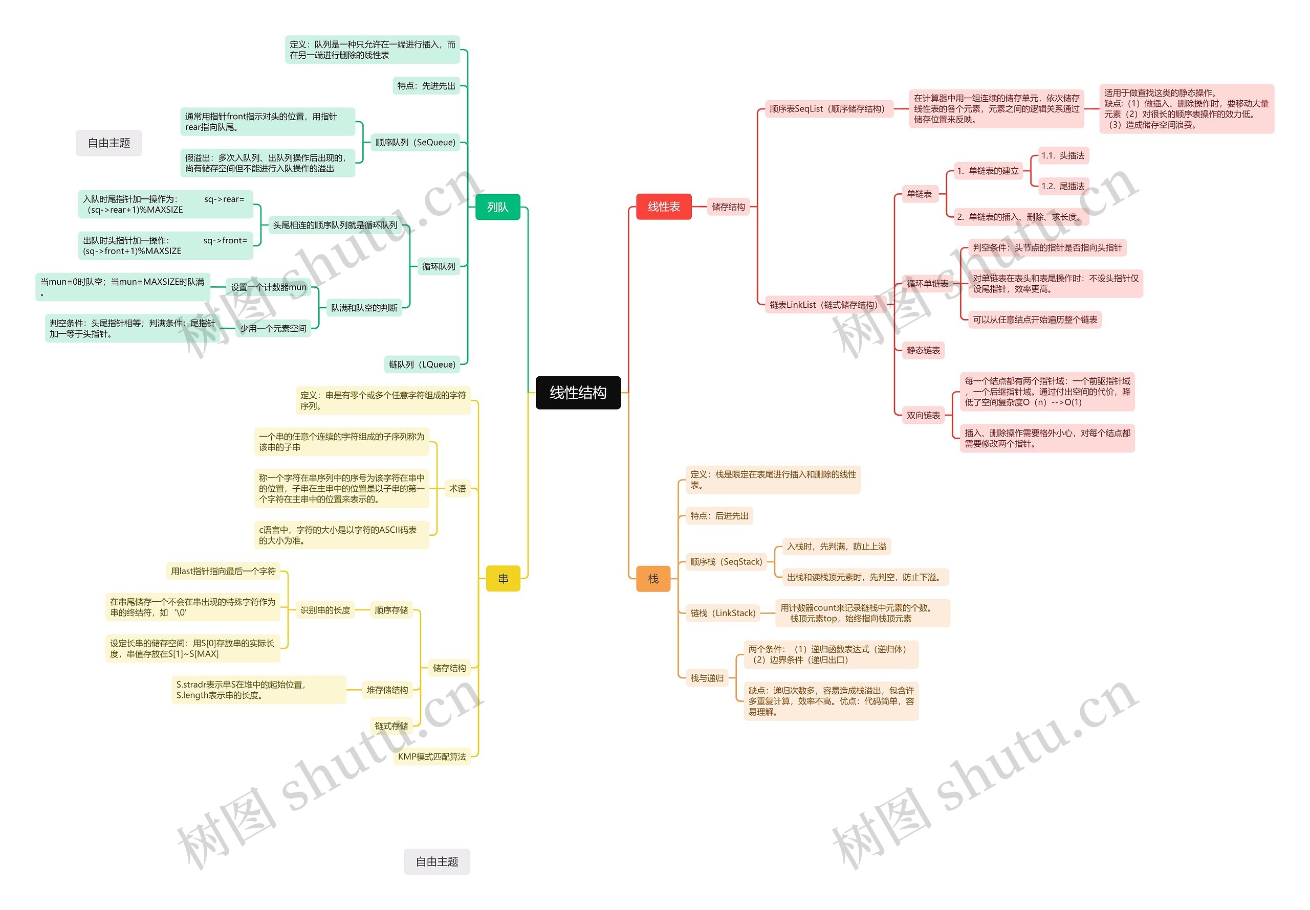 线性结构思维脑图