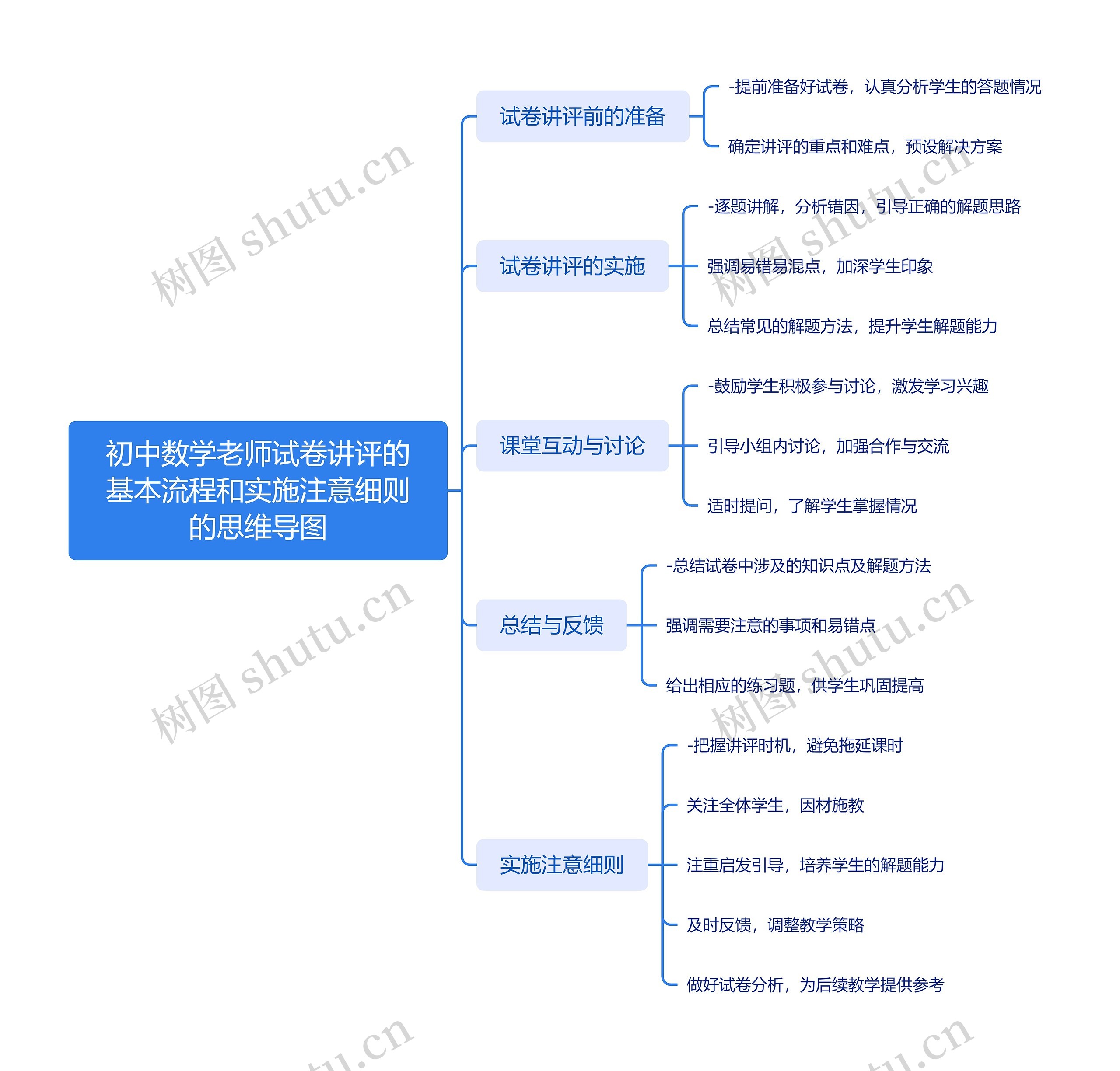 初中数学老师讲评的基本流程和实施注意细则的思维导图