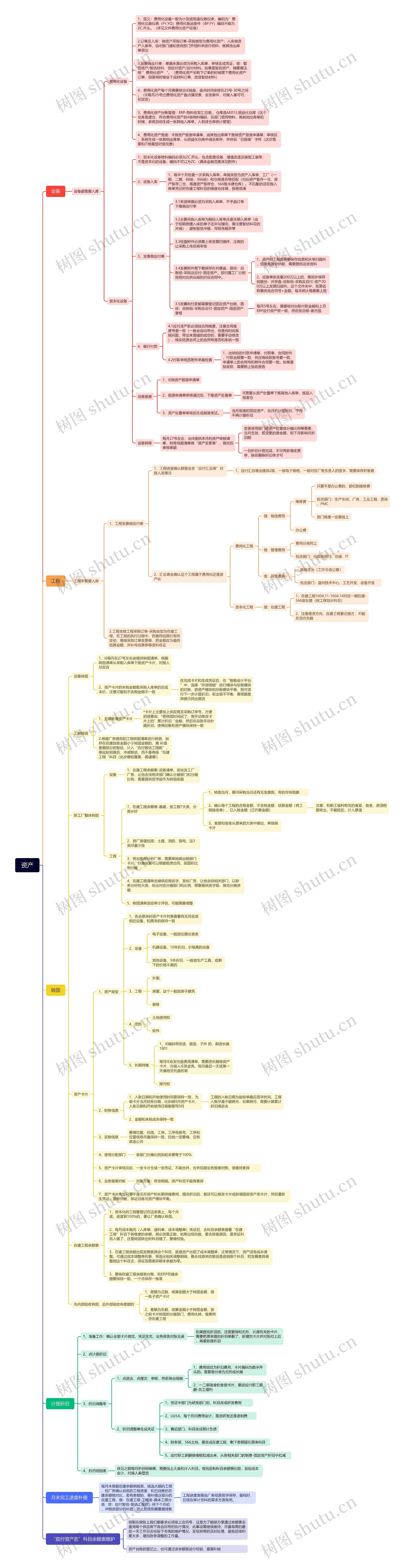 资产说明思维导图高清图 资产说明思维导图