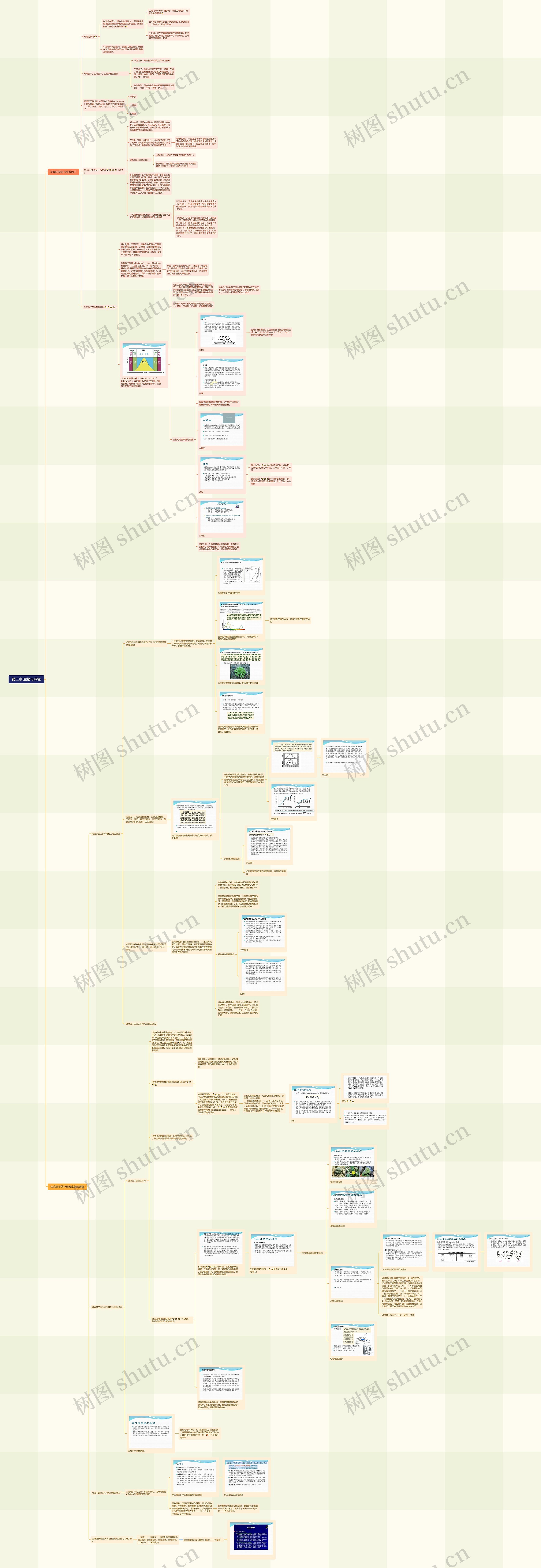 第二章 生物与环境思维导图