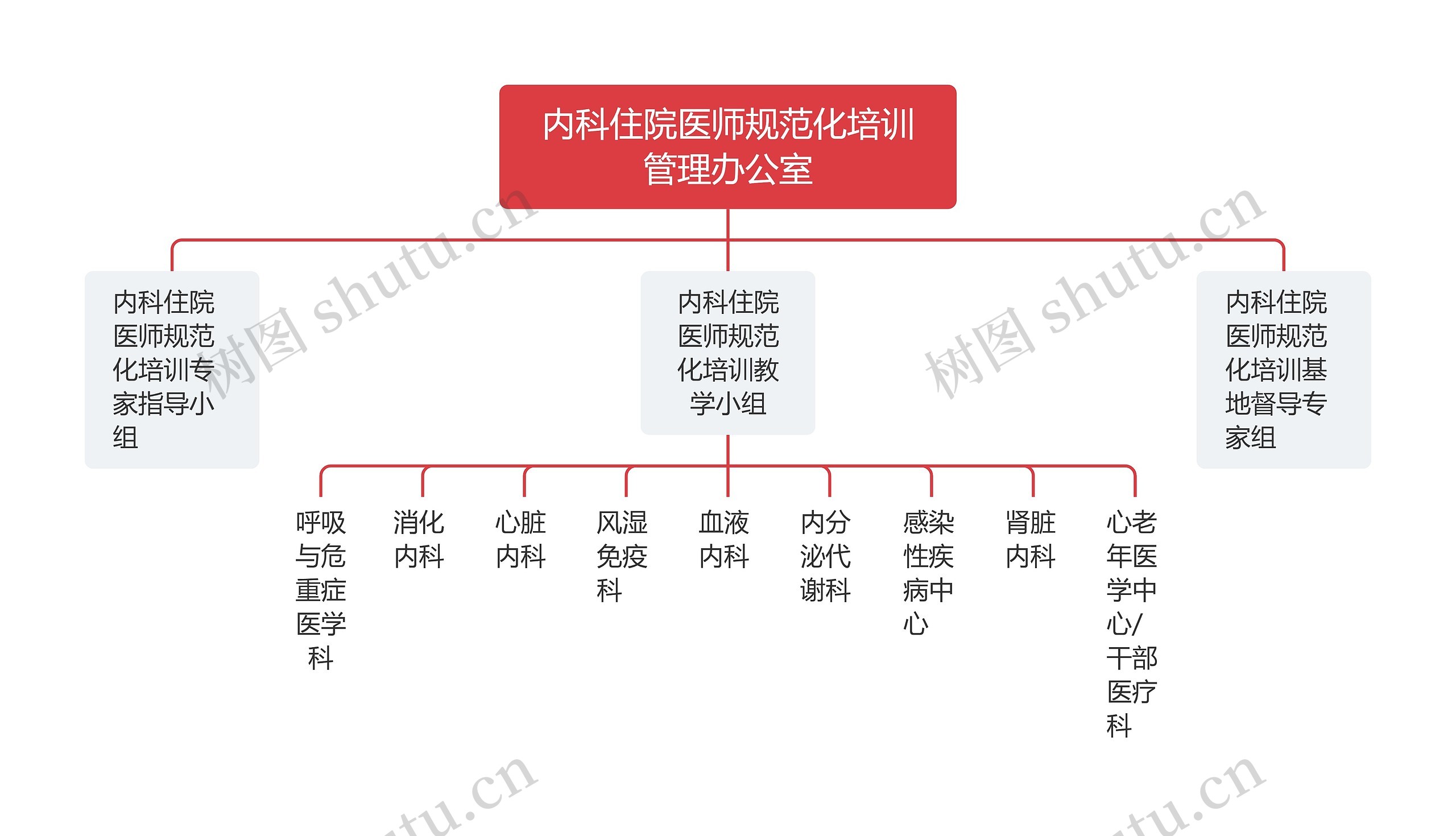 内科住院医师规范化培训管理办公室