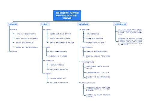卷积神经网络：猫狗识别软件项目的功能架构图、流程说明思维导图