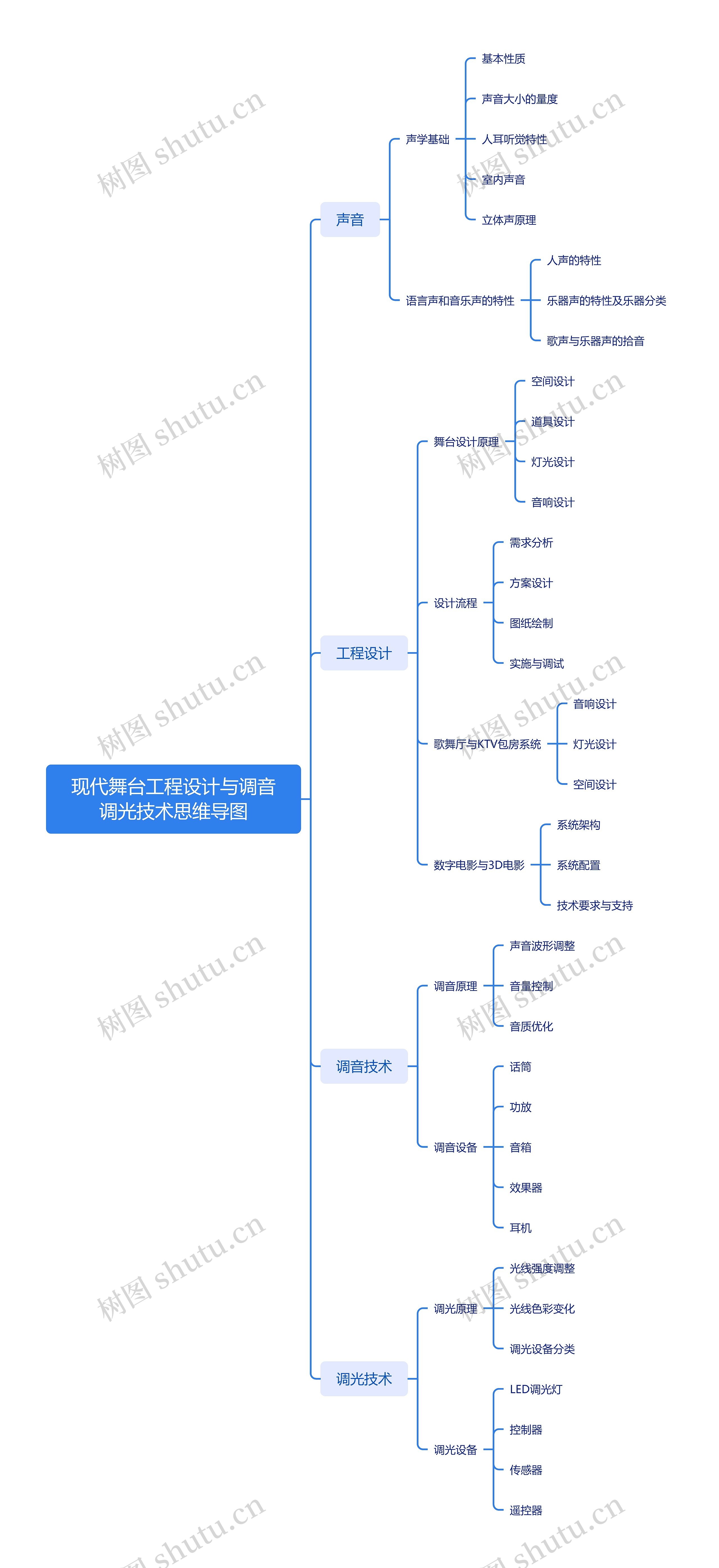 现代舞台工程设计与调音调光技术思维导图