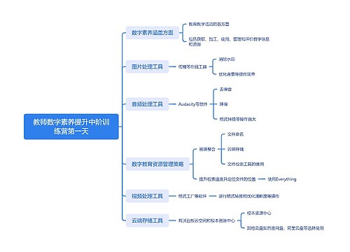 教师数字素养提升中阶训练营第一天思维导图