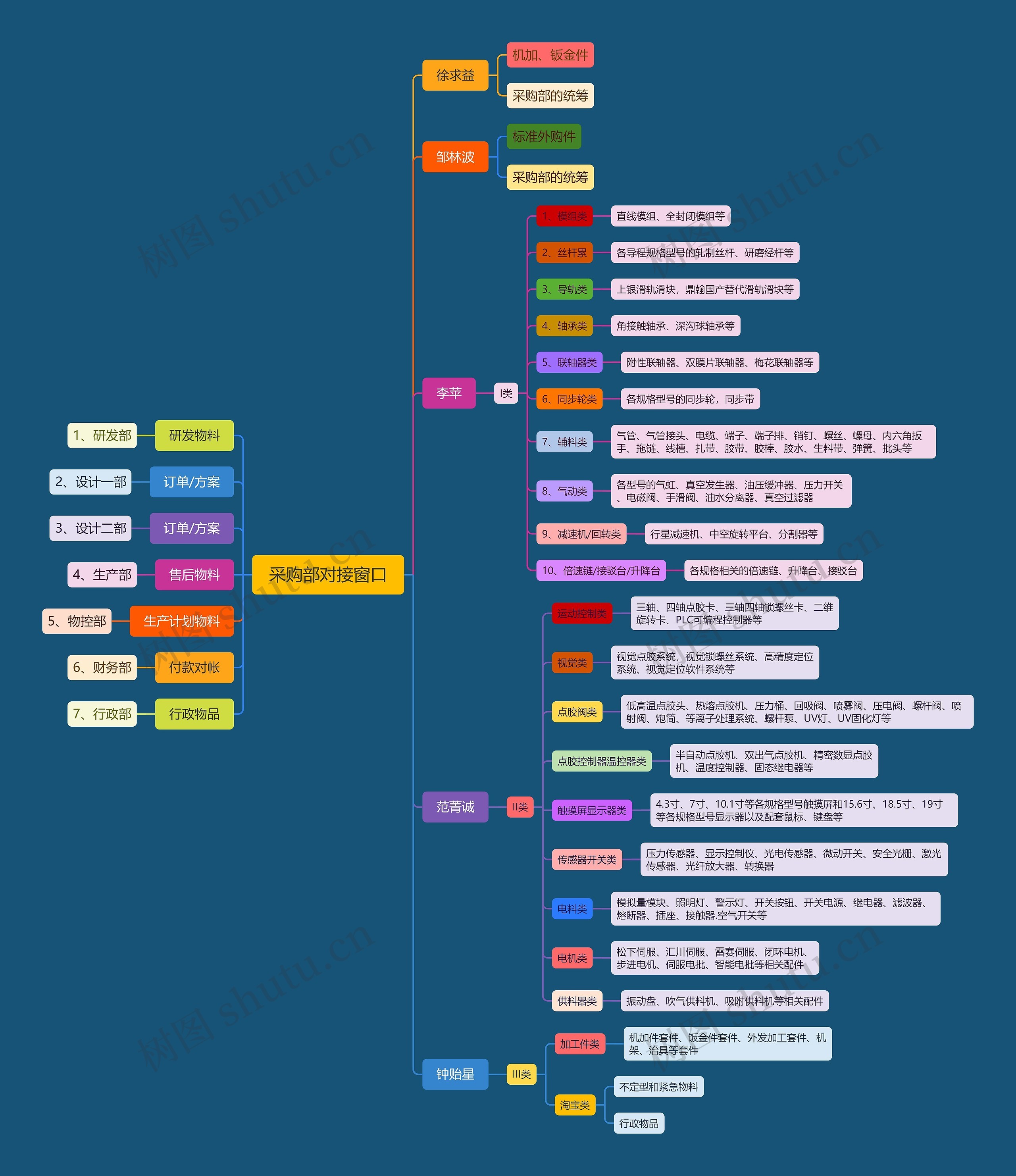 采购部对接窗口脑图思维导图