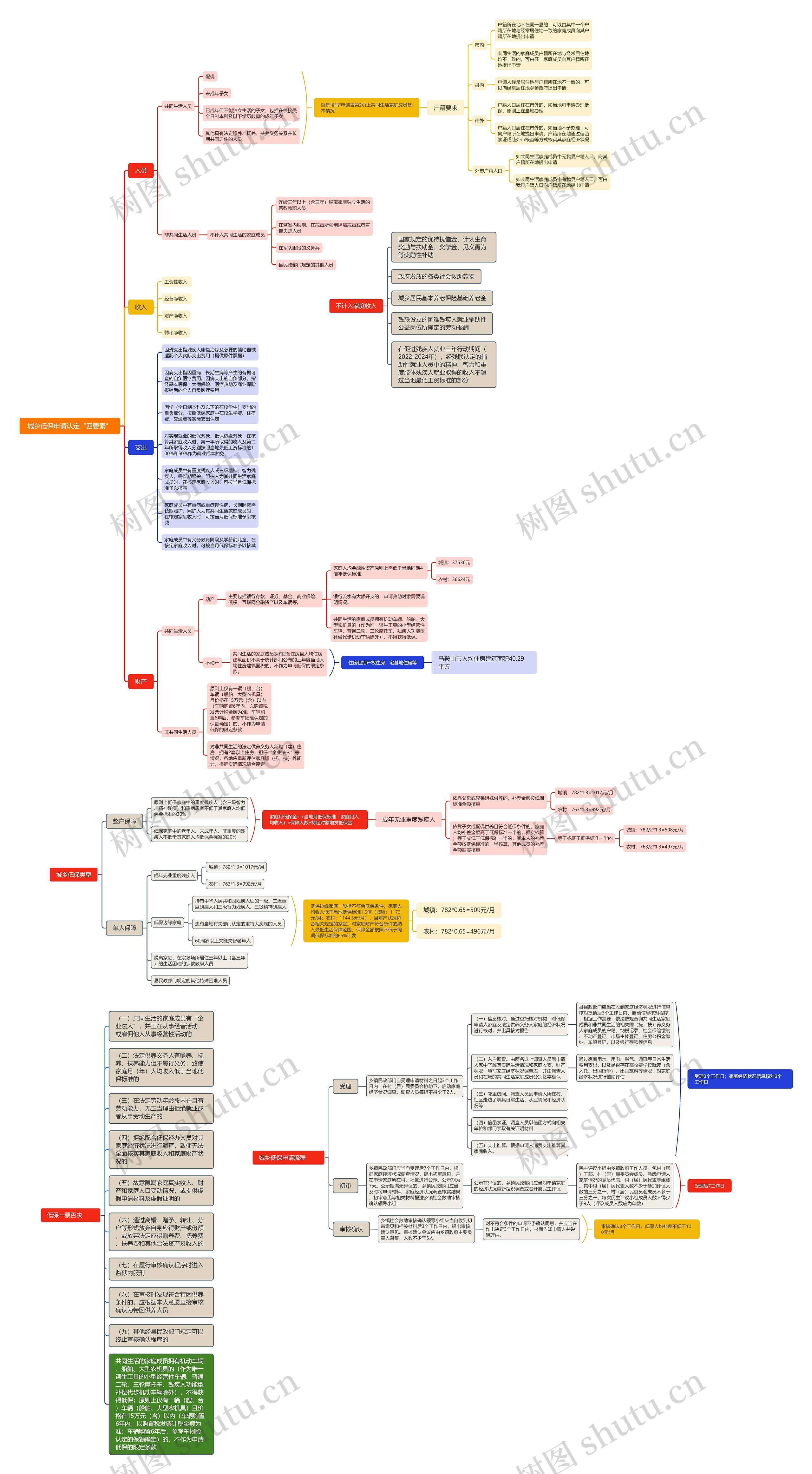 城乡低保申请认定流程思维导图