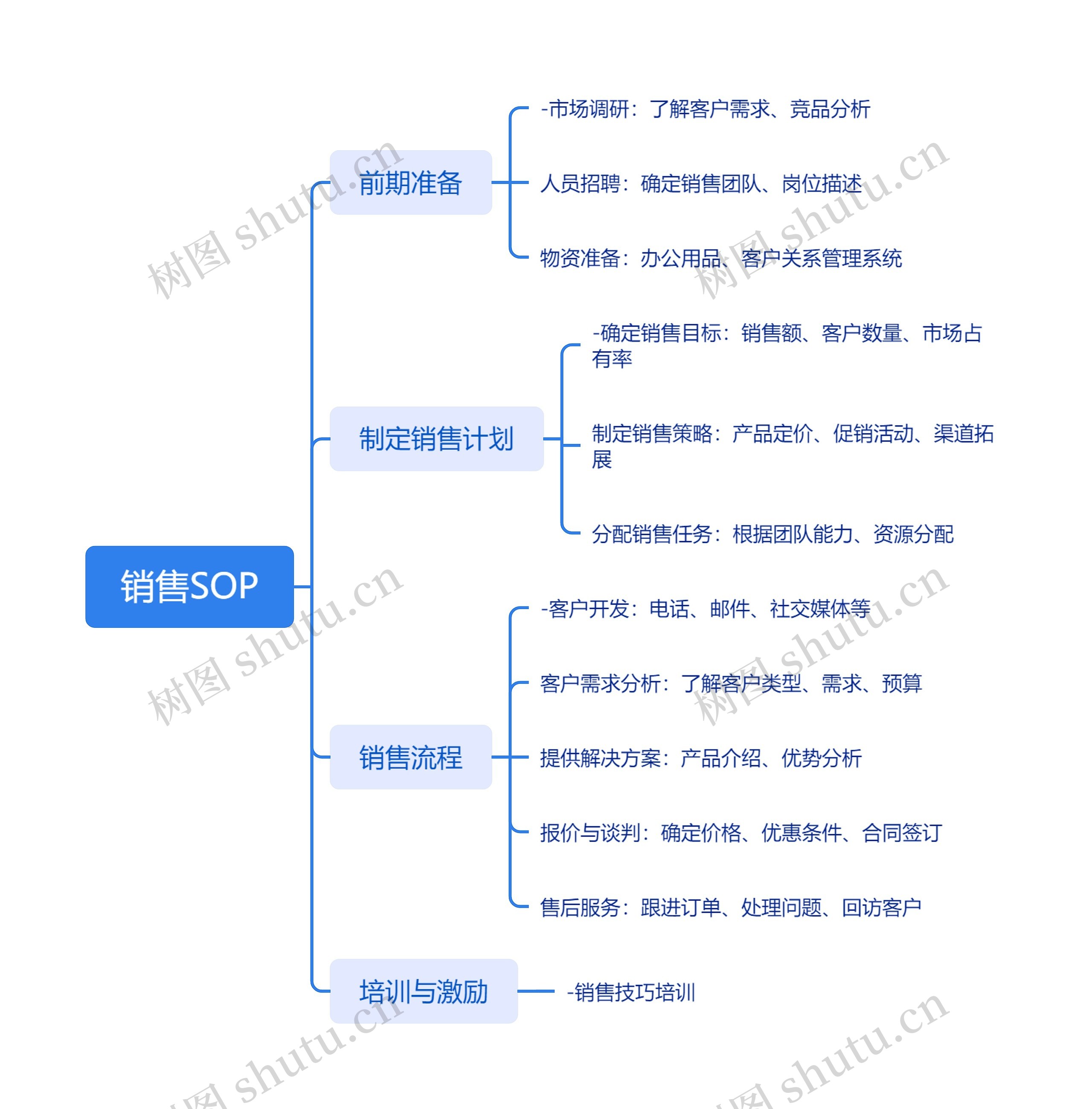 销售SOP