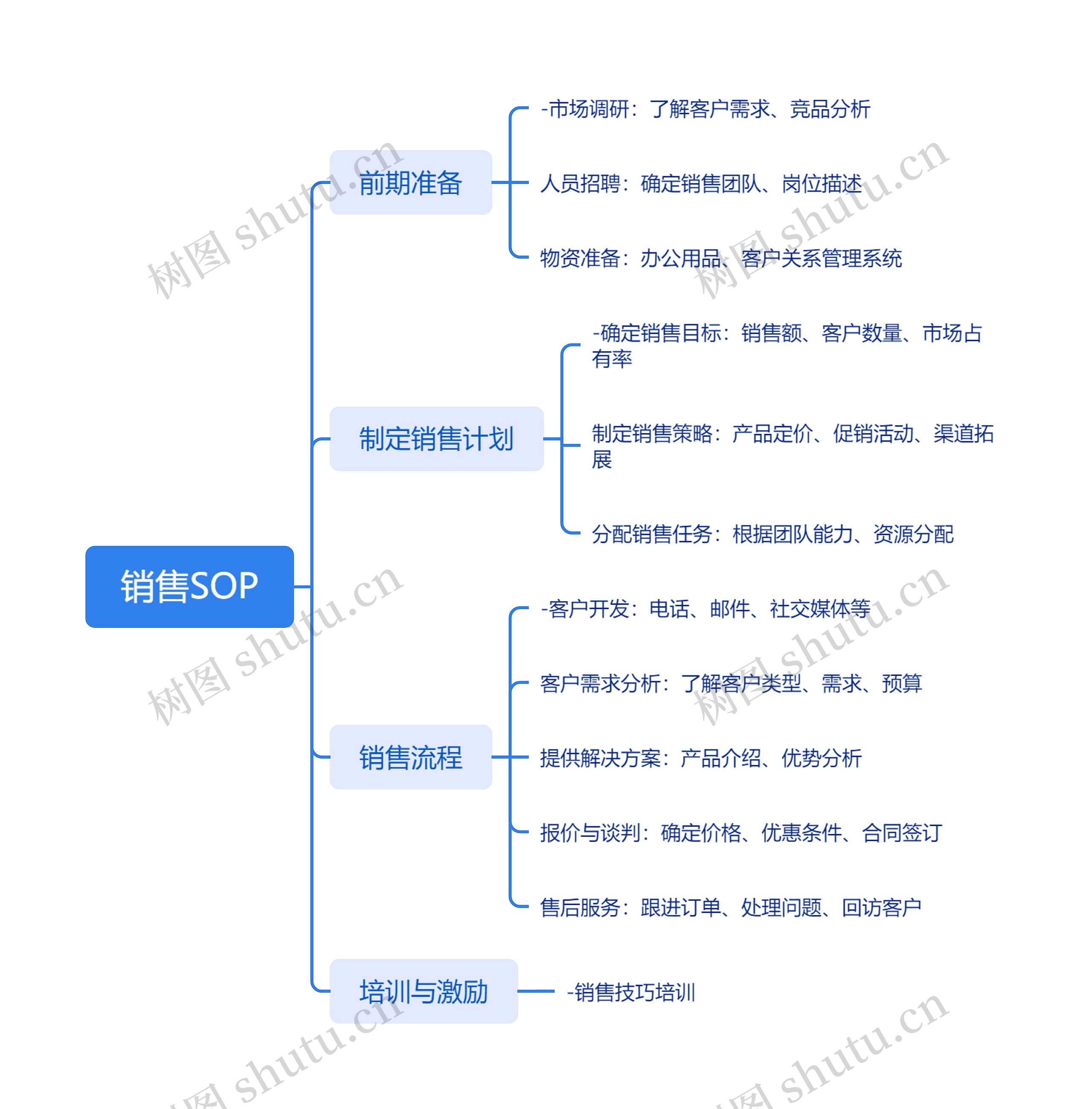 销售SOP思维导图高清图 销售SOP思维导图
