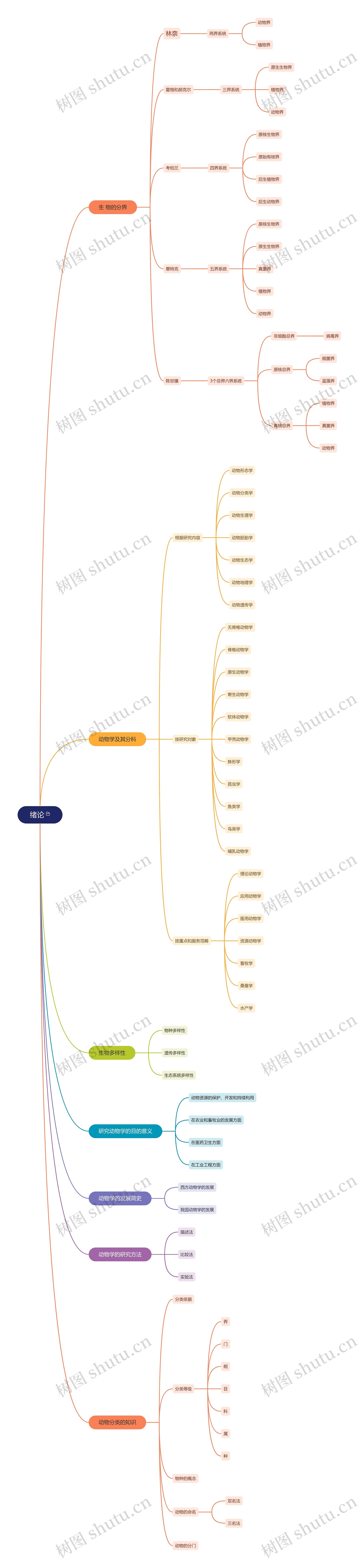 ﻿生物学绪论思维脑图