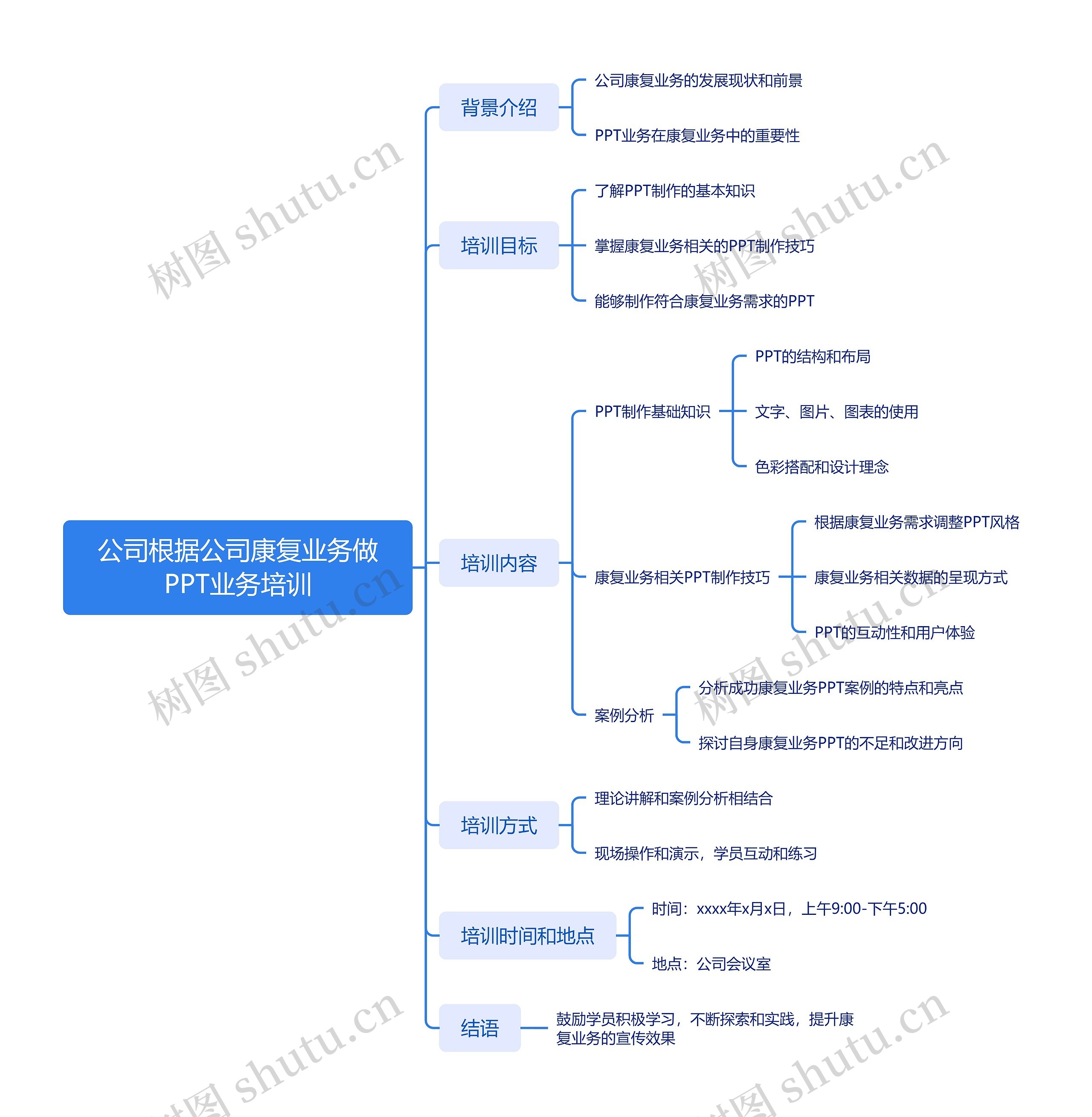 公司根据公司康复业务做PPT业务培训