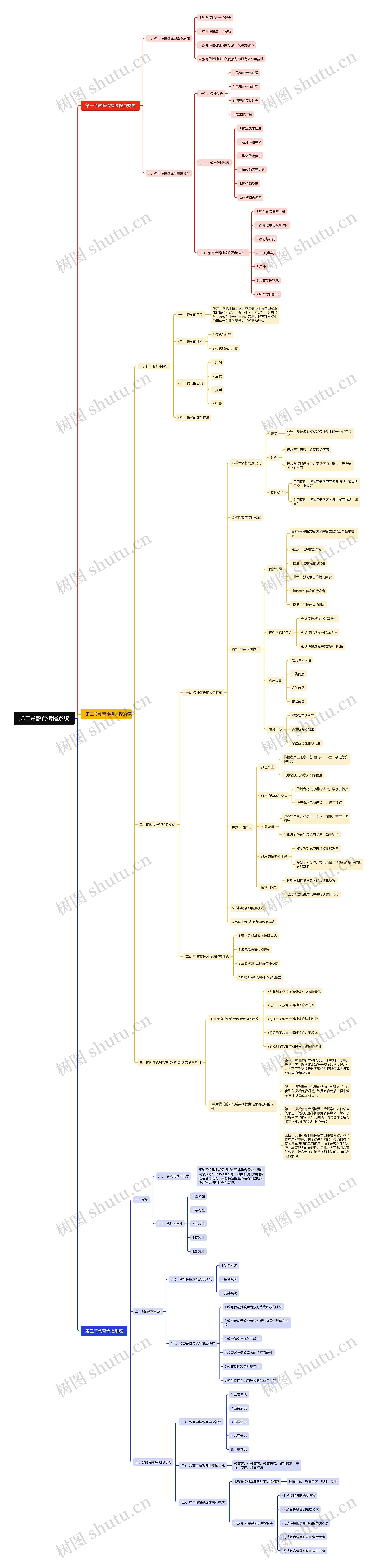 第二章教育传播系统思维导图