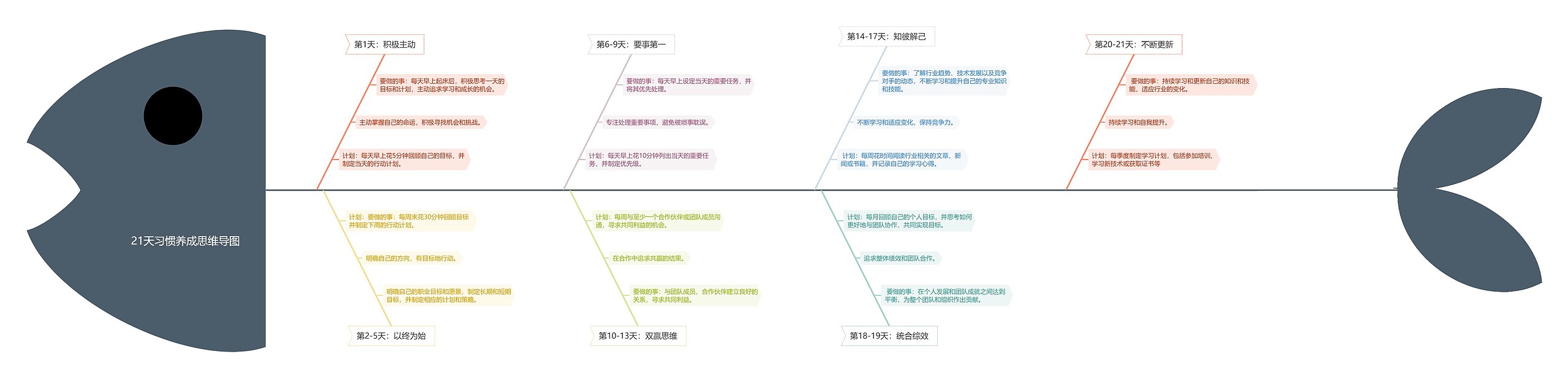 21天习惯养成思维导图