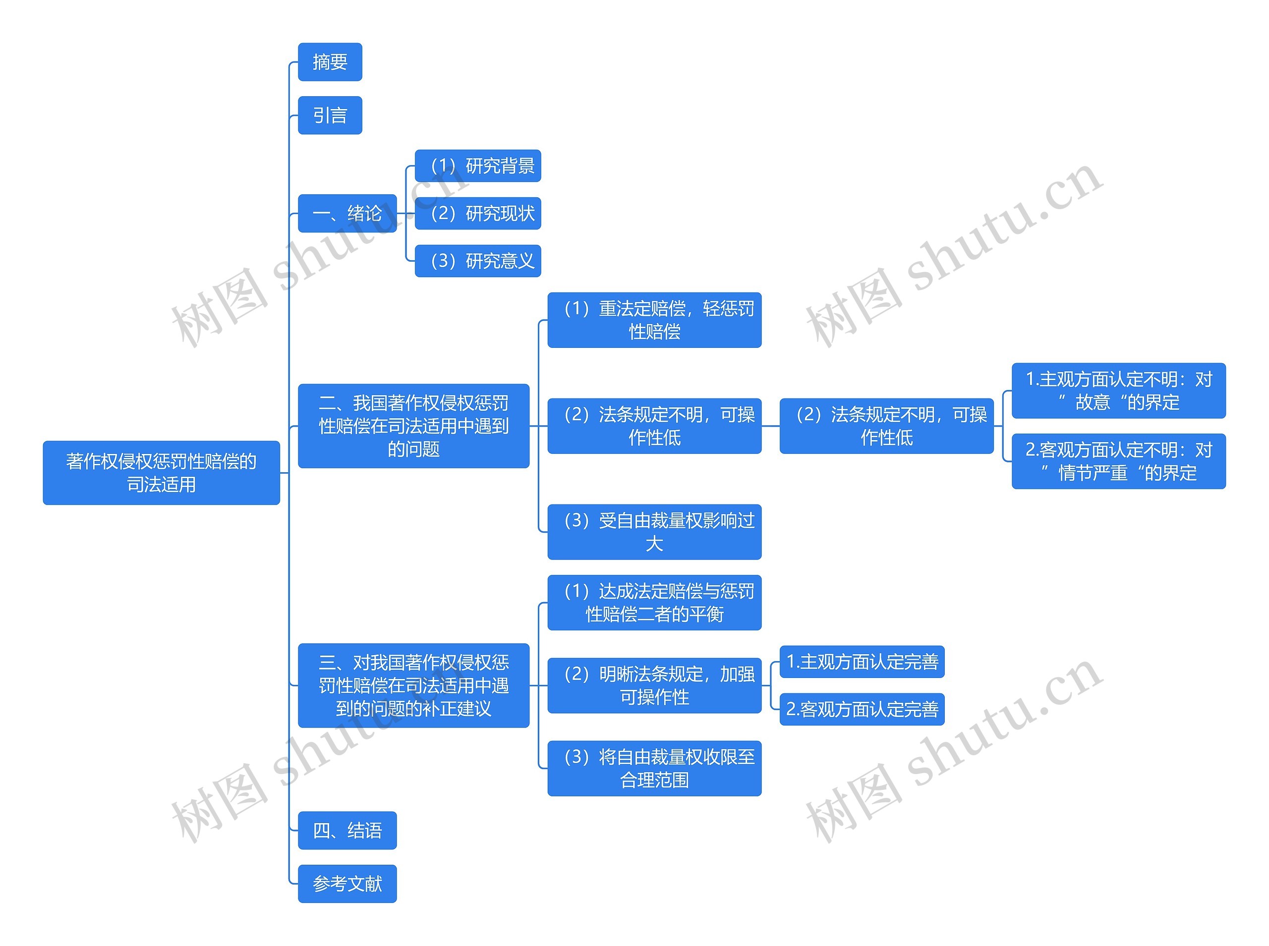 著作权侵权惩罚性赔偿的司法适用思维导图