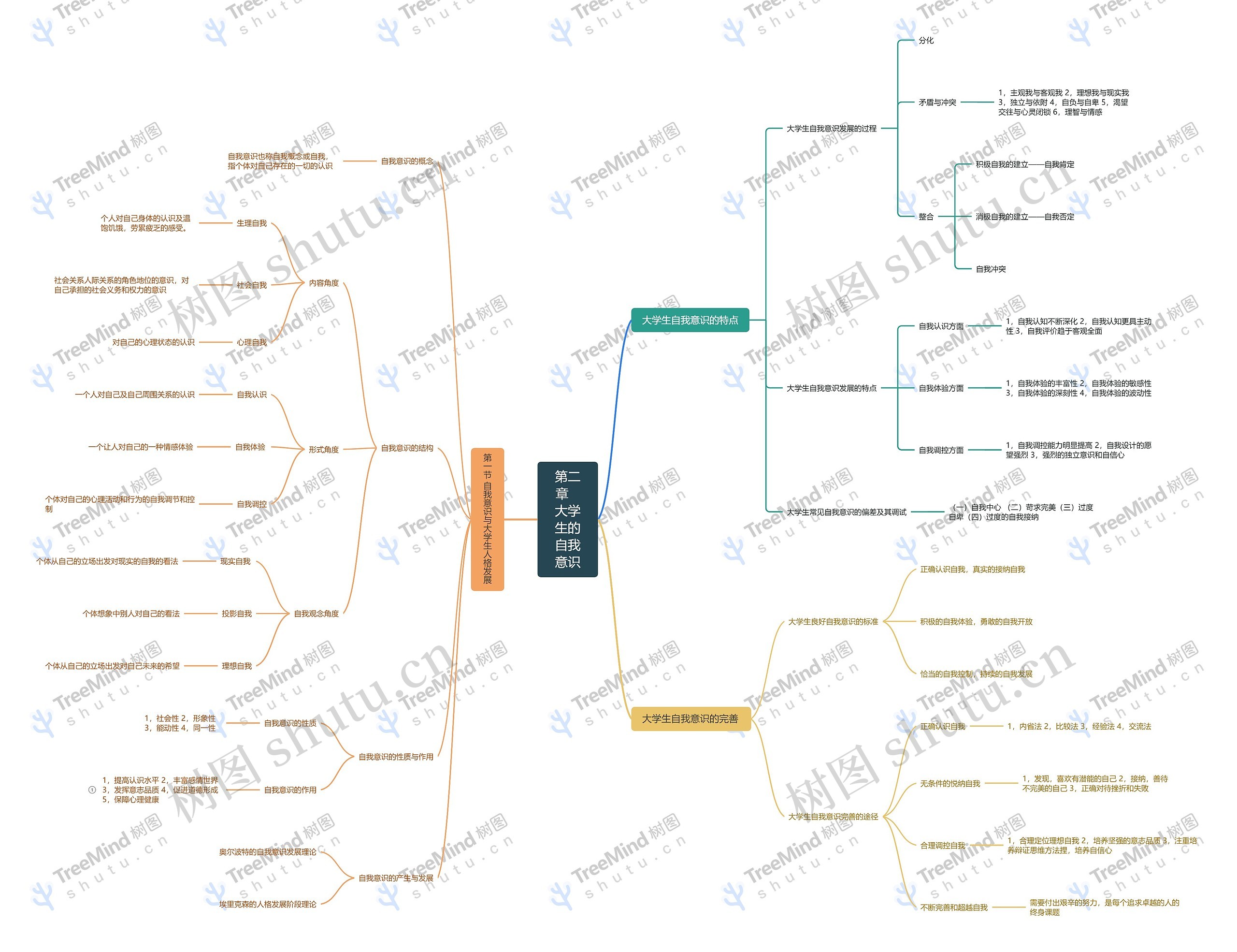 第二章   大学生的自我意识思维导图