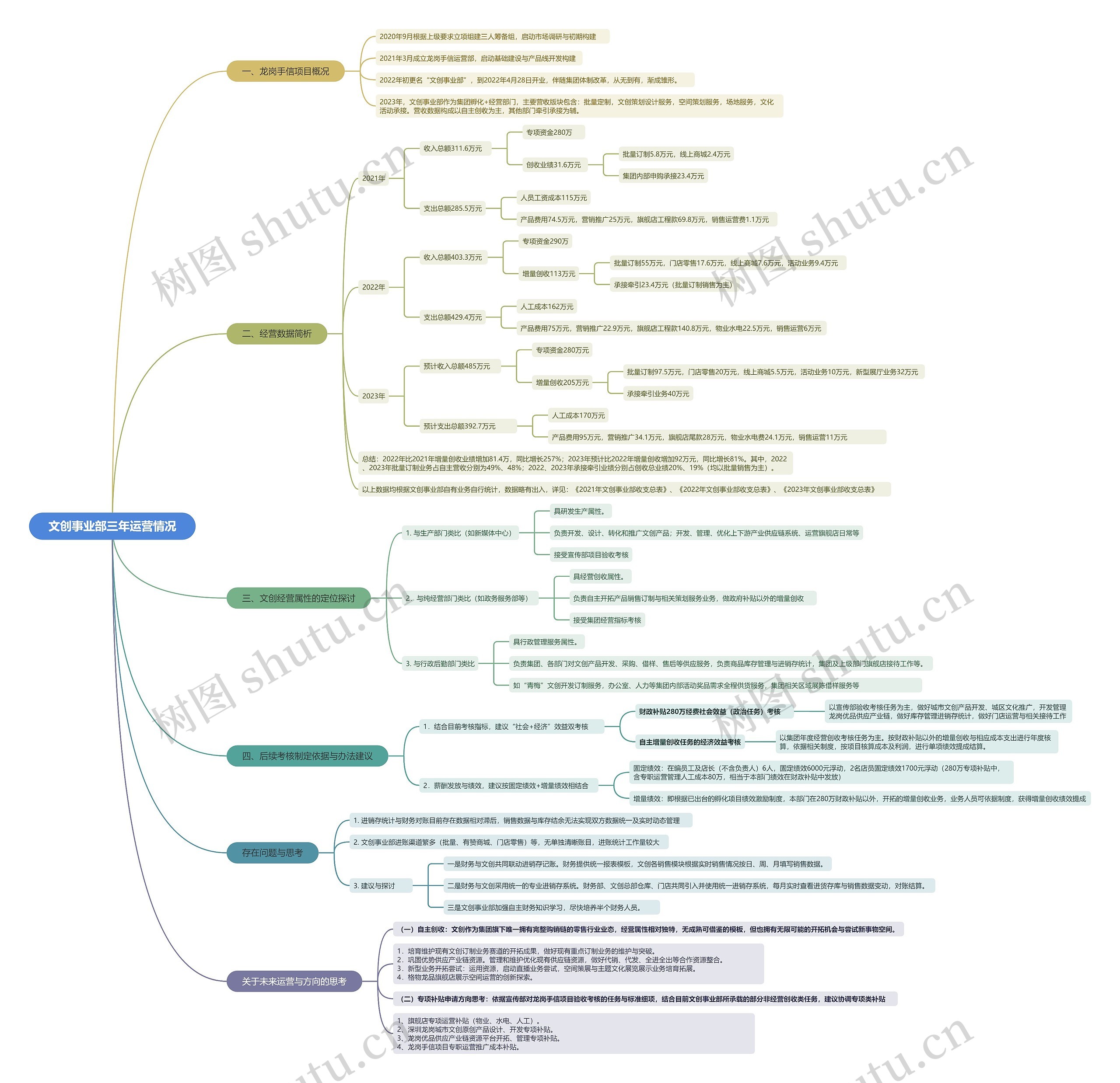 文创事业部三年运营情况思维导图