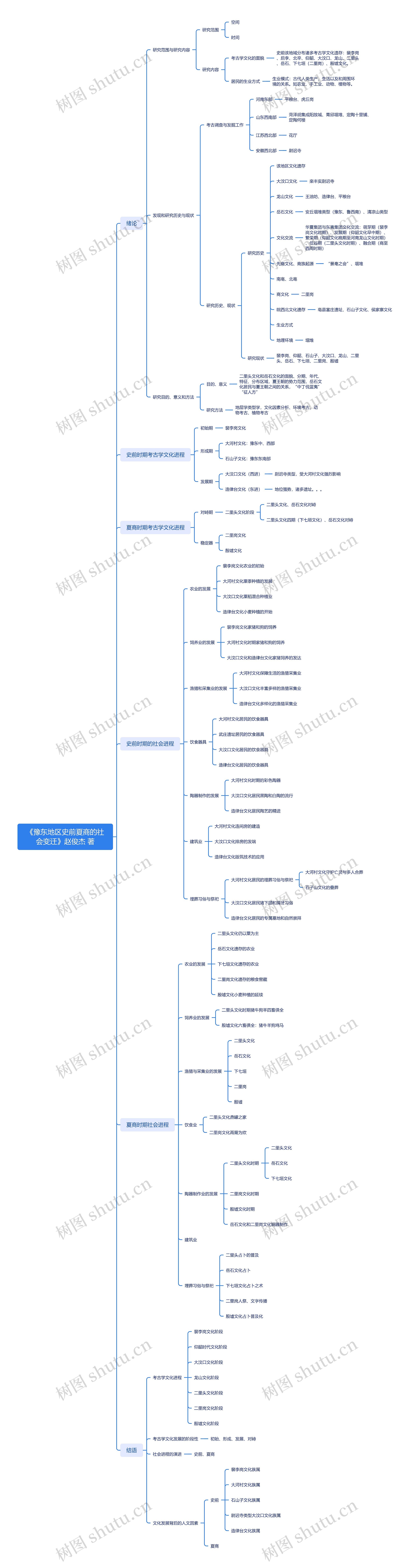 《豫东地区史前夏商的社会变迁》思维导图