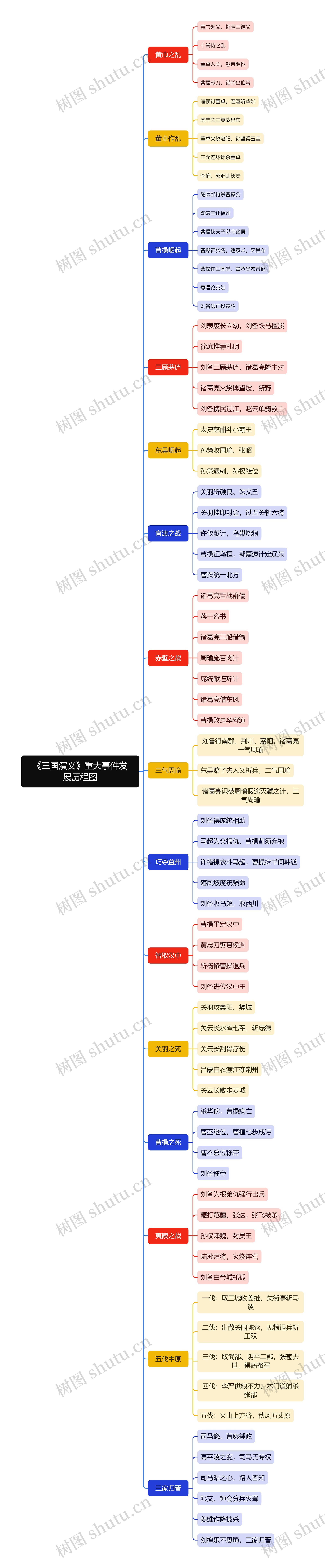 《三国演义》重大事件发展历程图