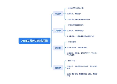 AIcg发展历史的流程图_副本